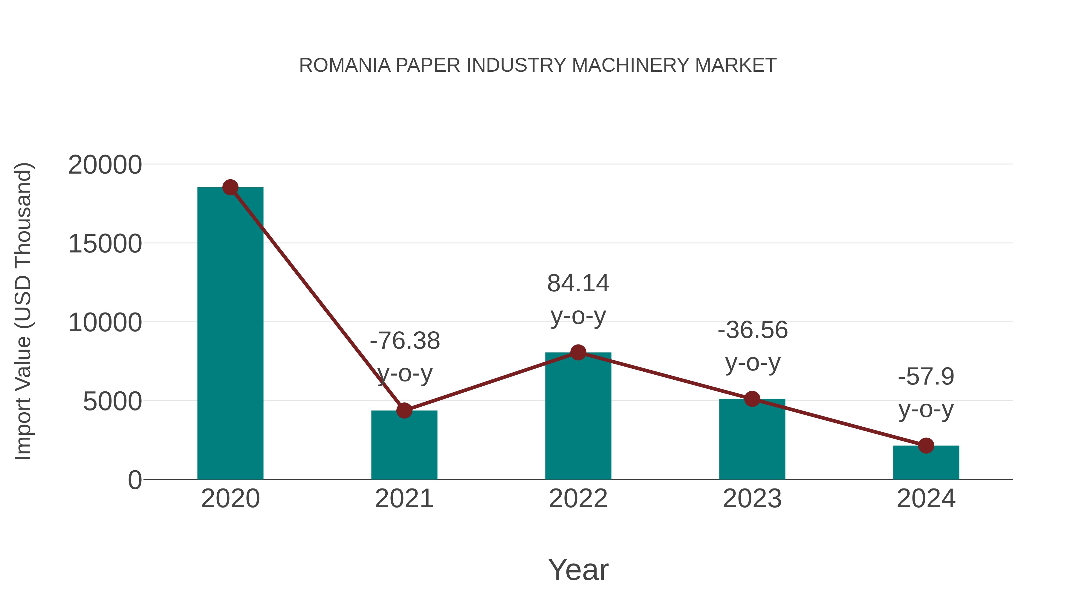  Romania Paper Industry Machinery Market: Import Trend Analysis
