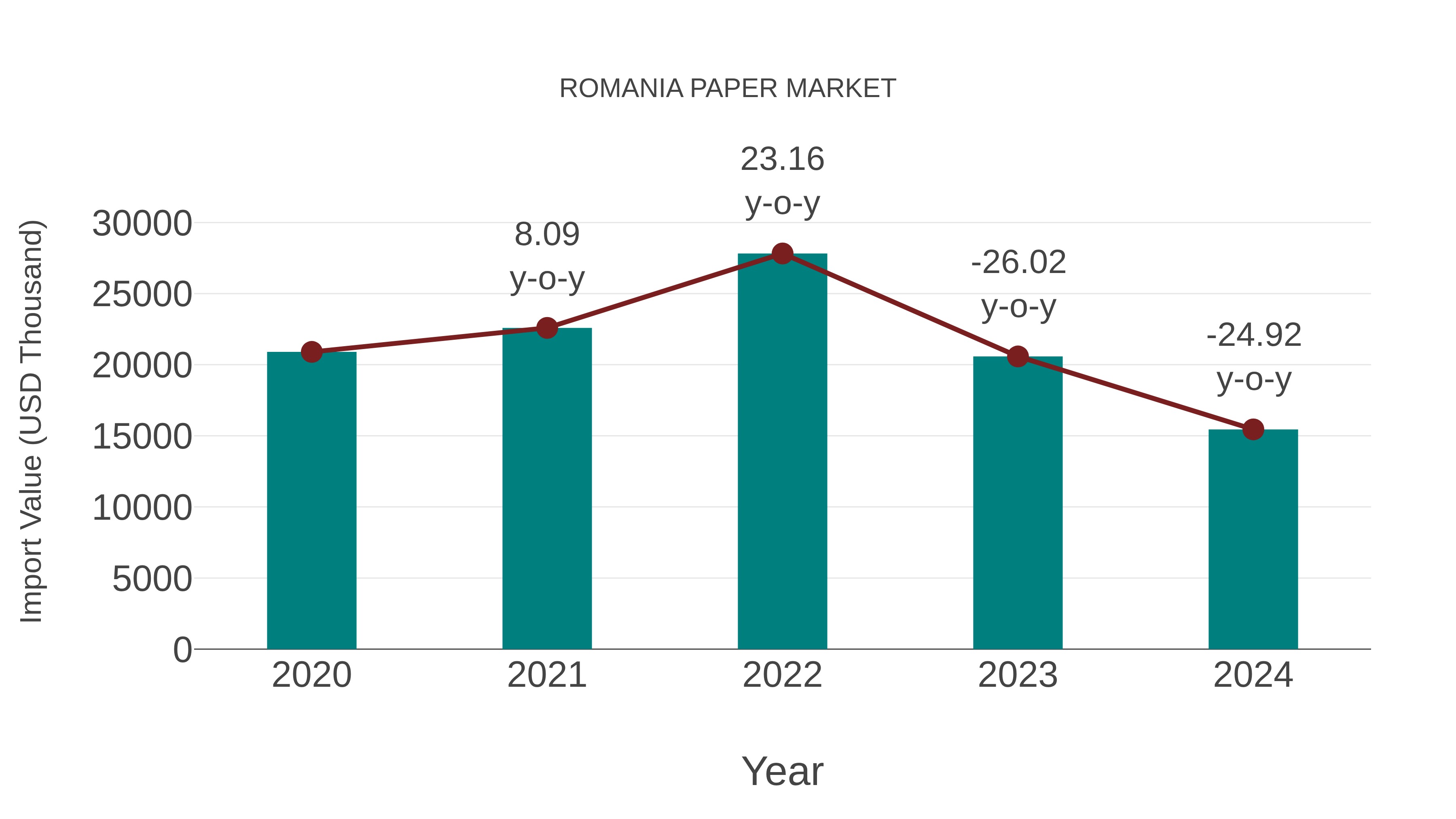  Romania Paper Market: Import Trend Analysis