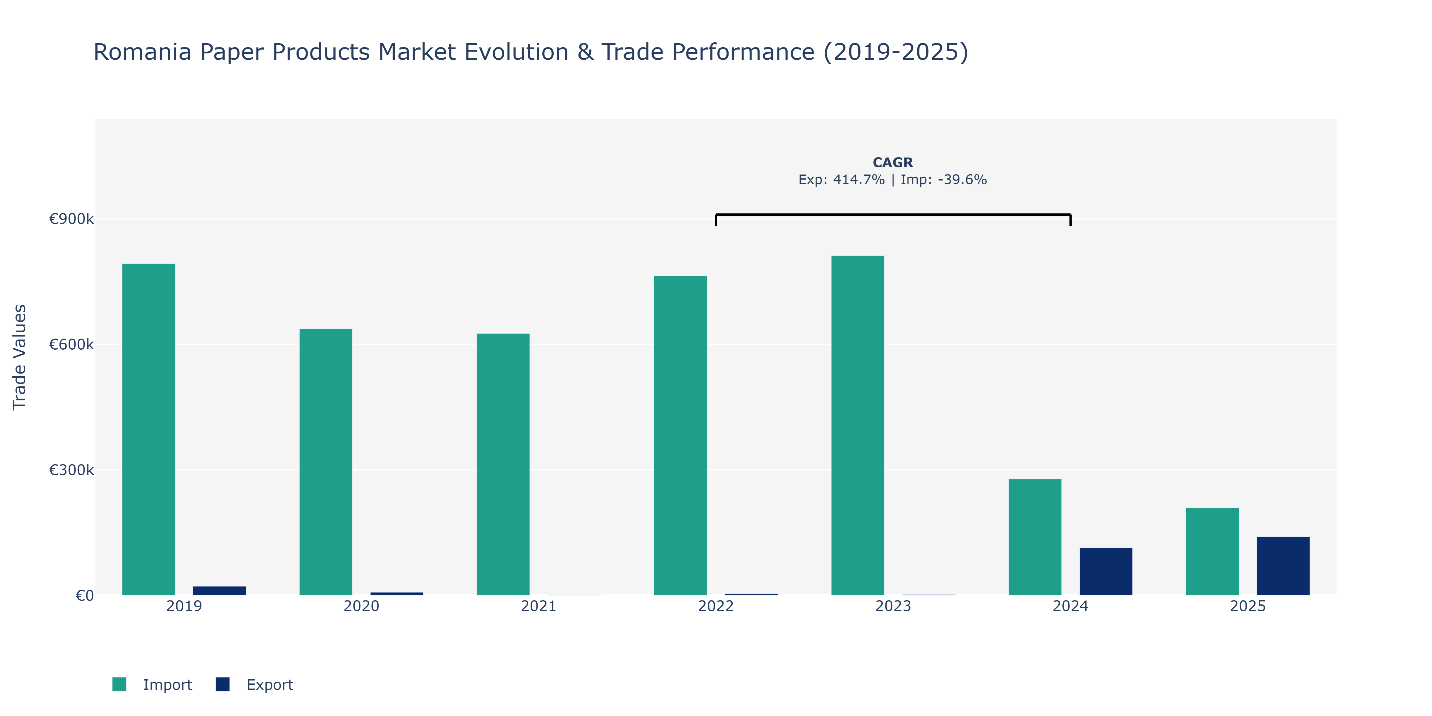 Romania Paper Products Market: Production & Trade Performance (2019-2025)
