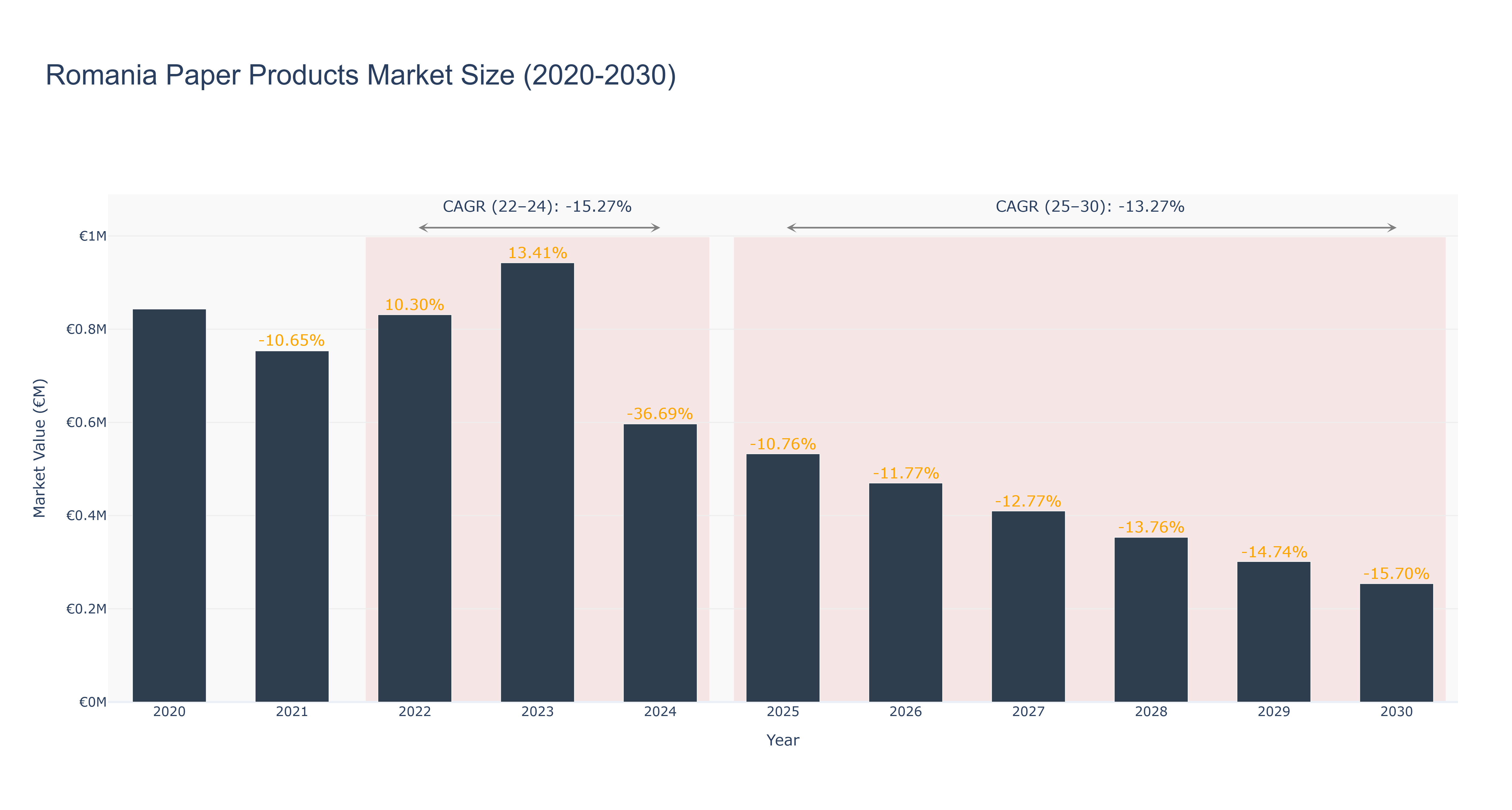 Romania Paper Products Market Size (2020-2030)