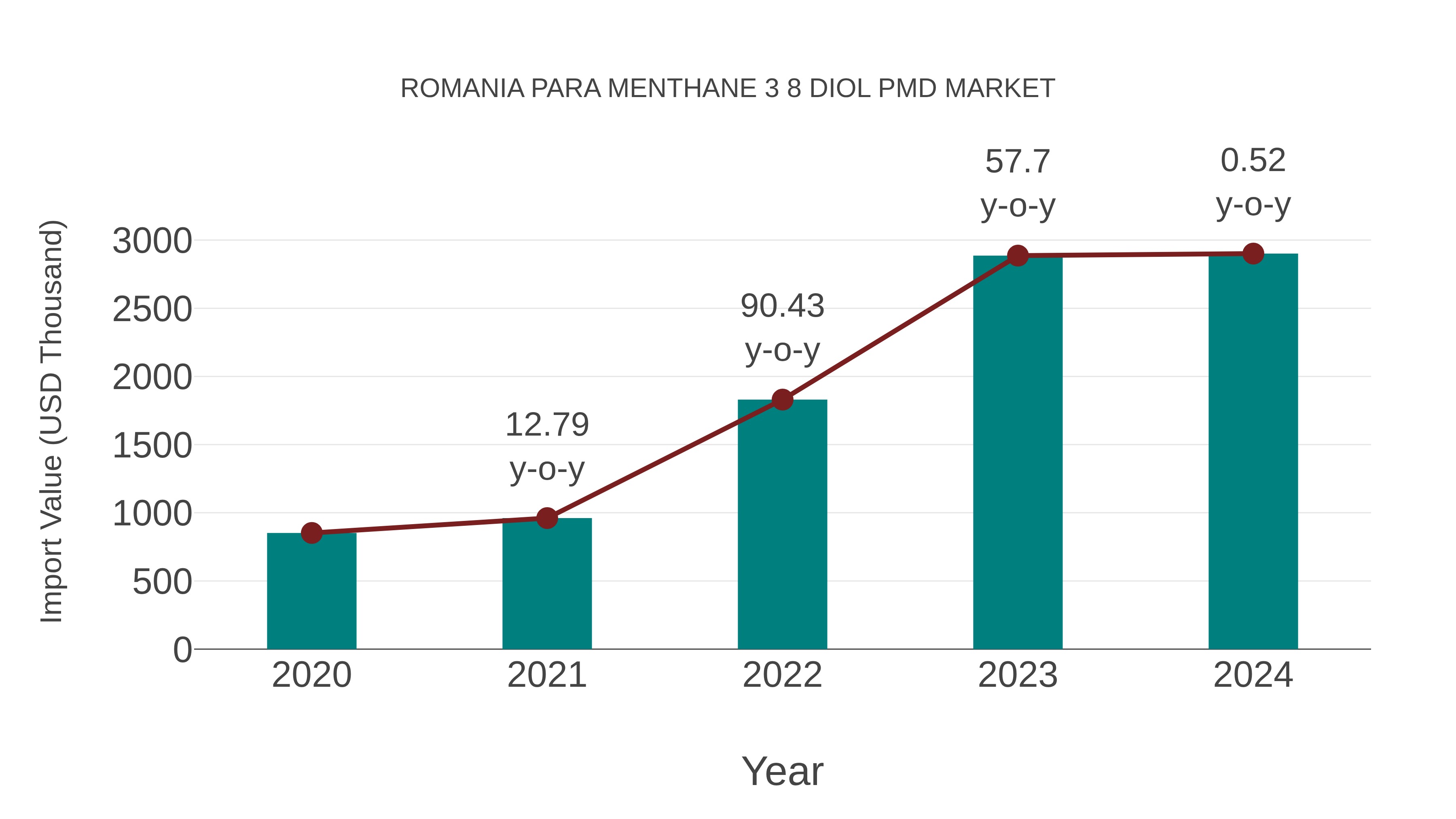  Romania Para Menthane 3 8 Diol Pmd Market: Import Trend Analysis