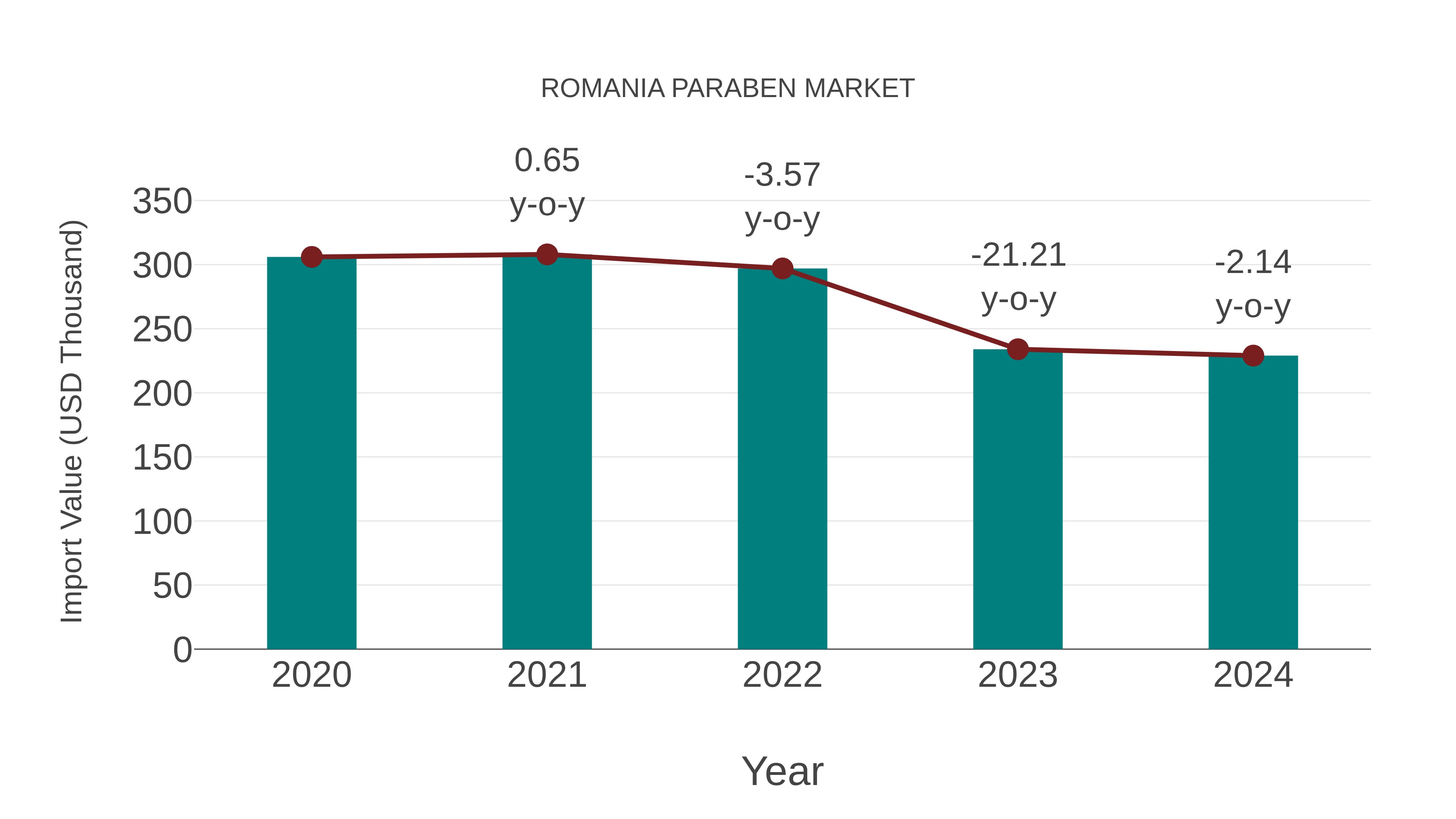 Romania Paraben Market: Import Trend Analysis