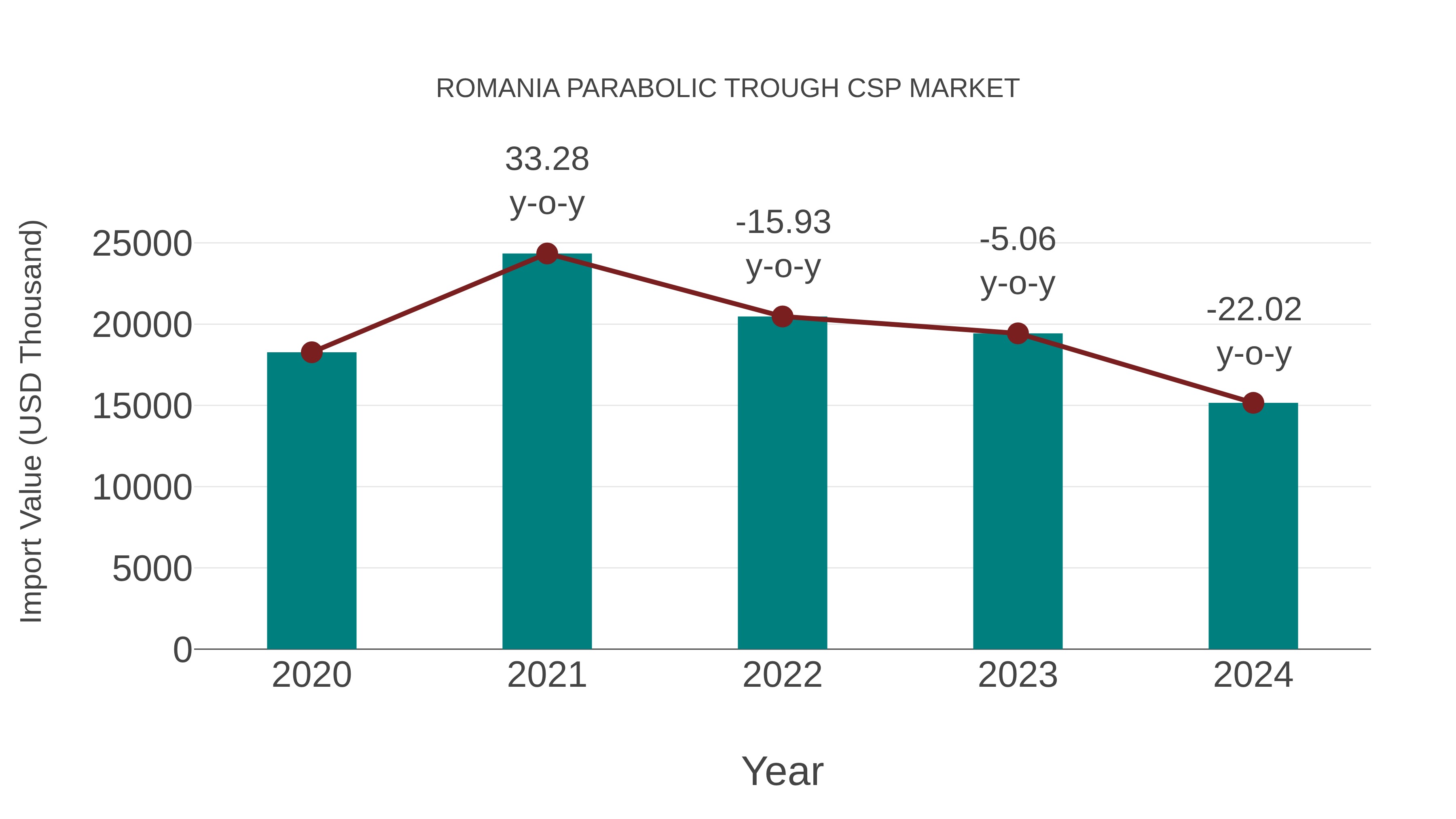  Romania Parabolic Trough Csp Market: Import Trend Analysis