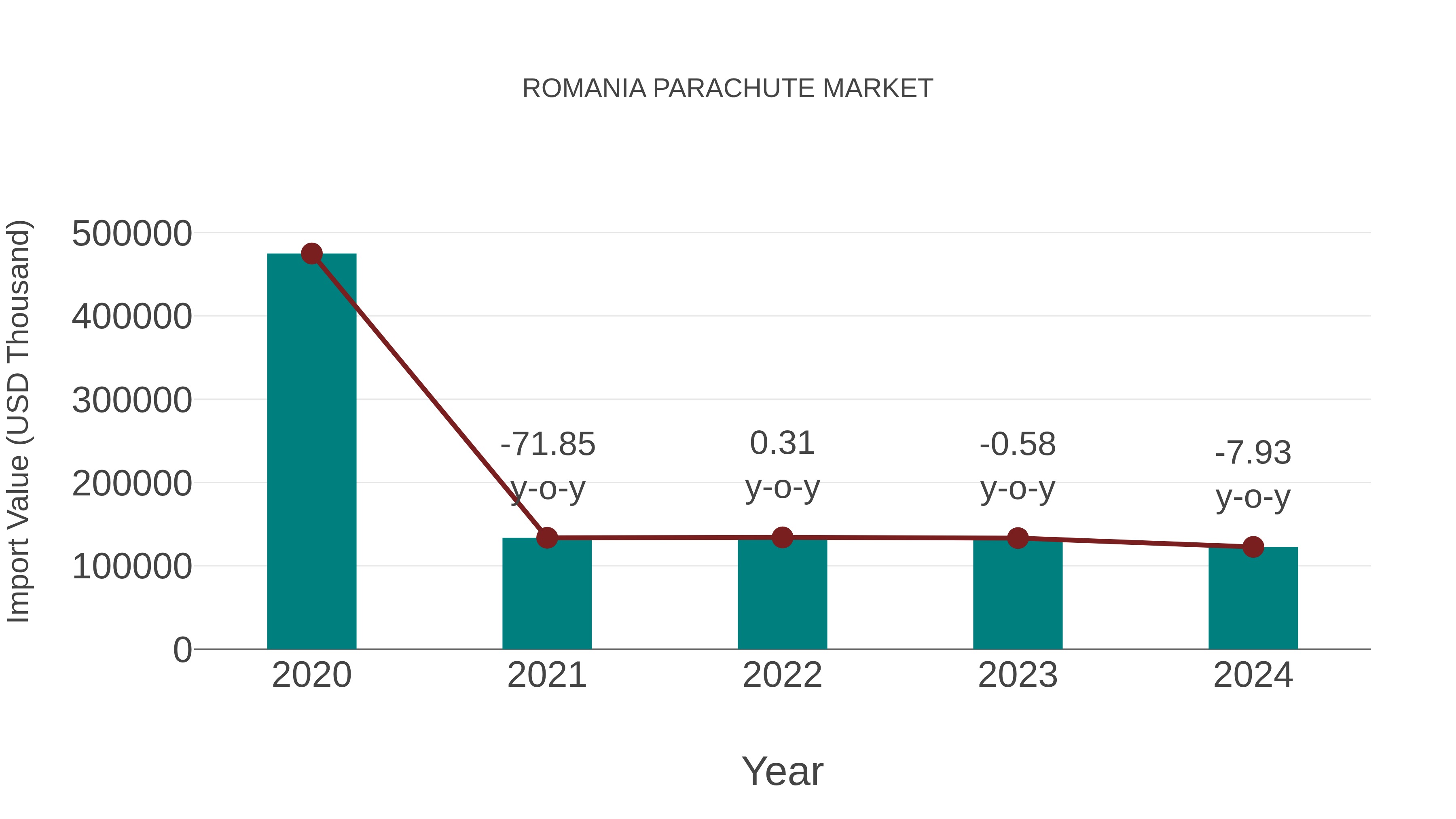 Romania Parachute Market: Import Trend Analysis