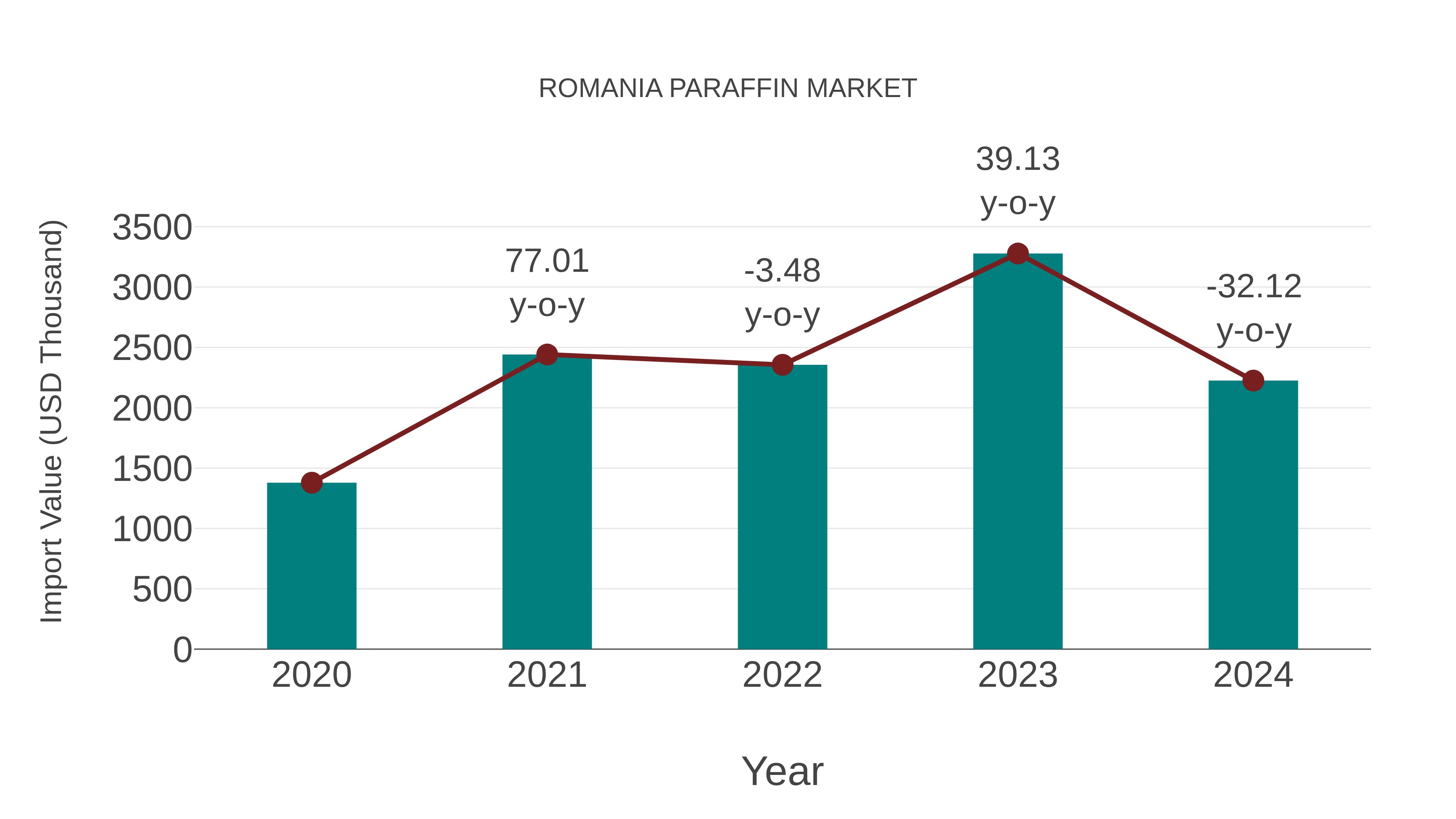 Romania Paraffin Market: Import Trend Analysis