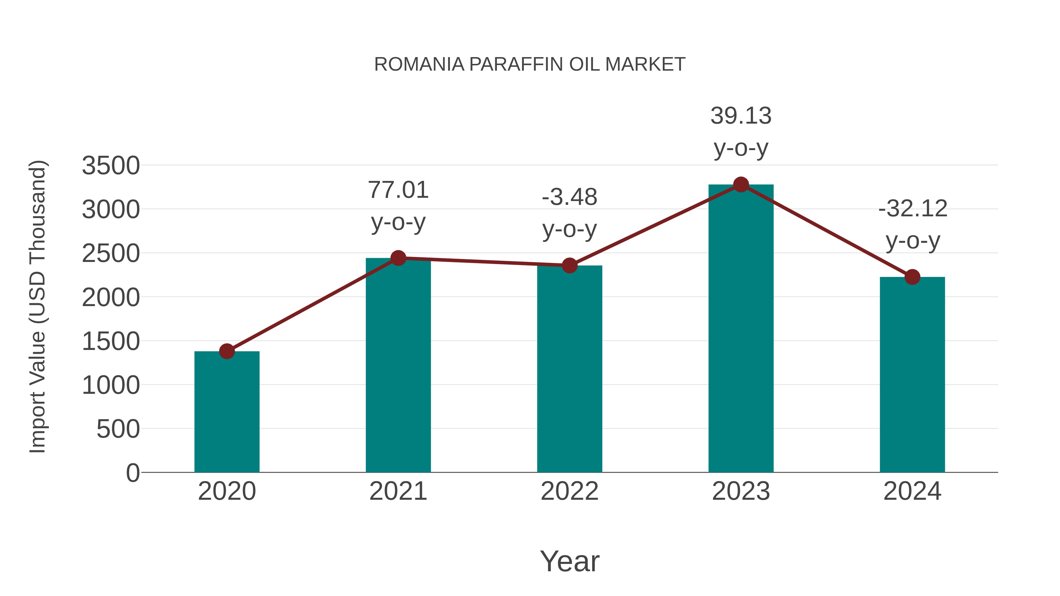  Romania Paraffin Oil Market: Import Trend Analysis