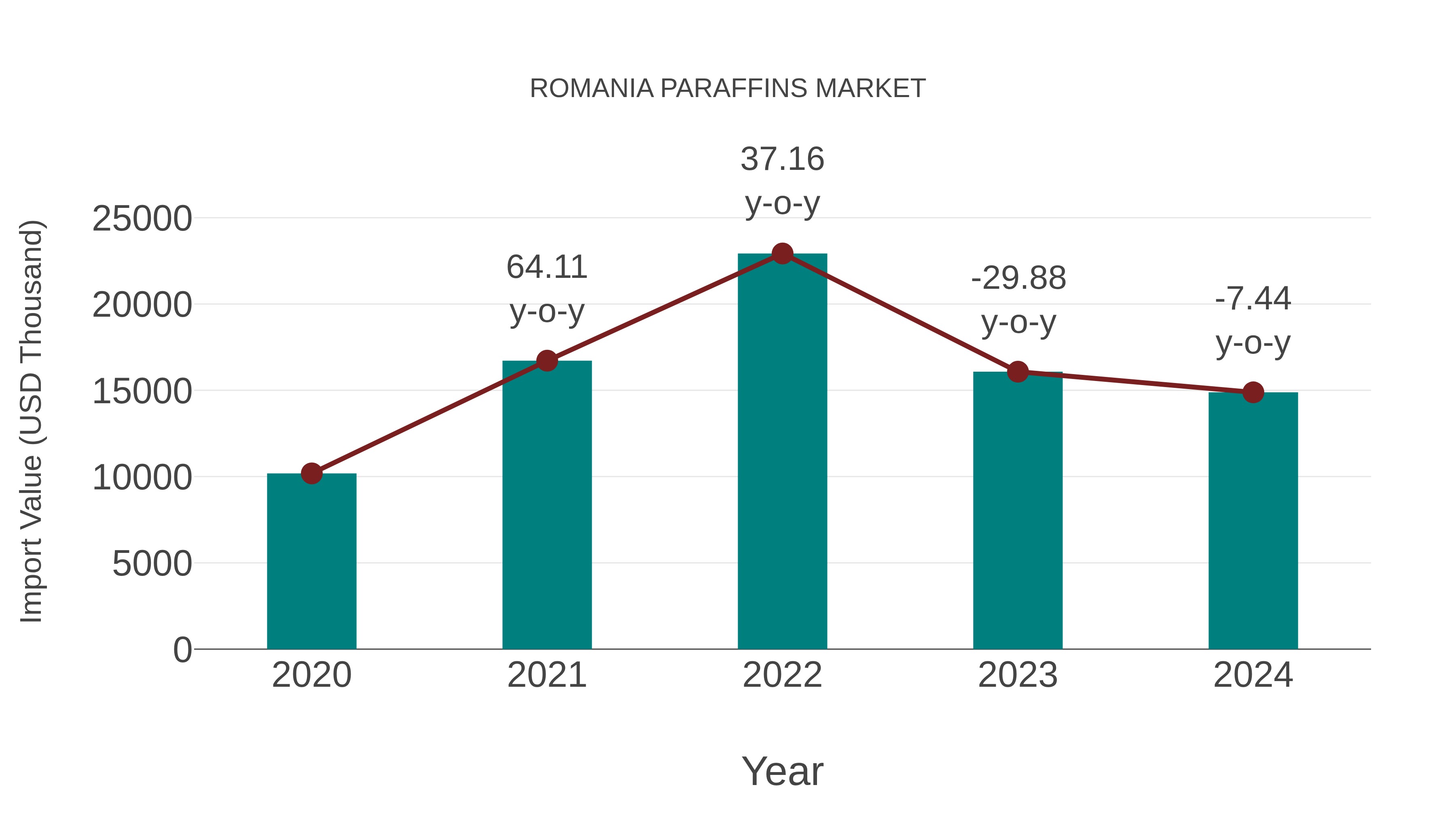  Romania Paraffins Market: Import Trend Analysis