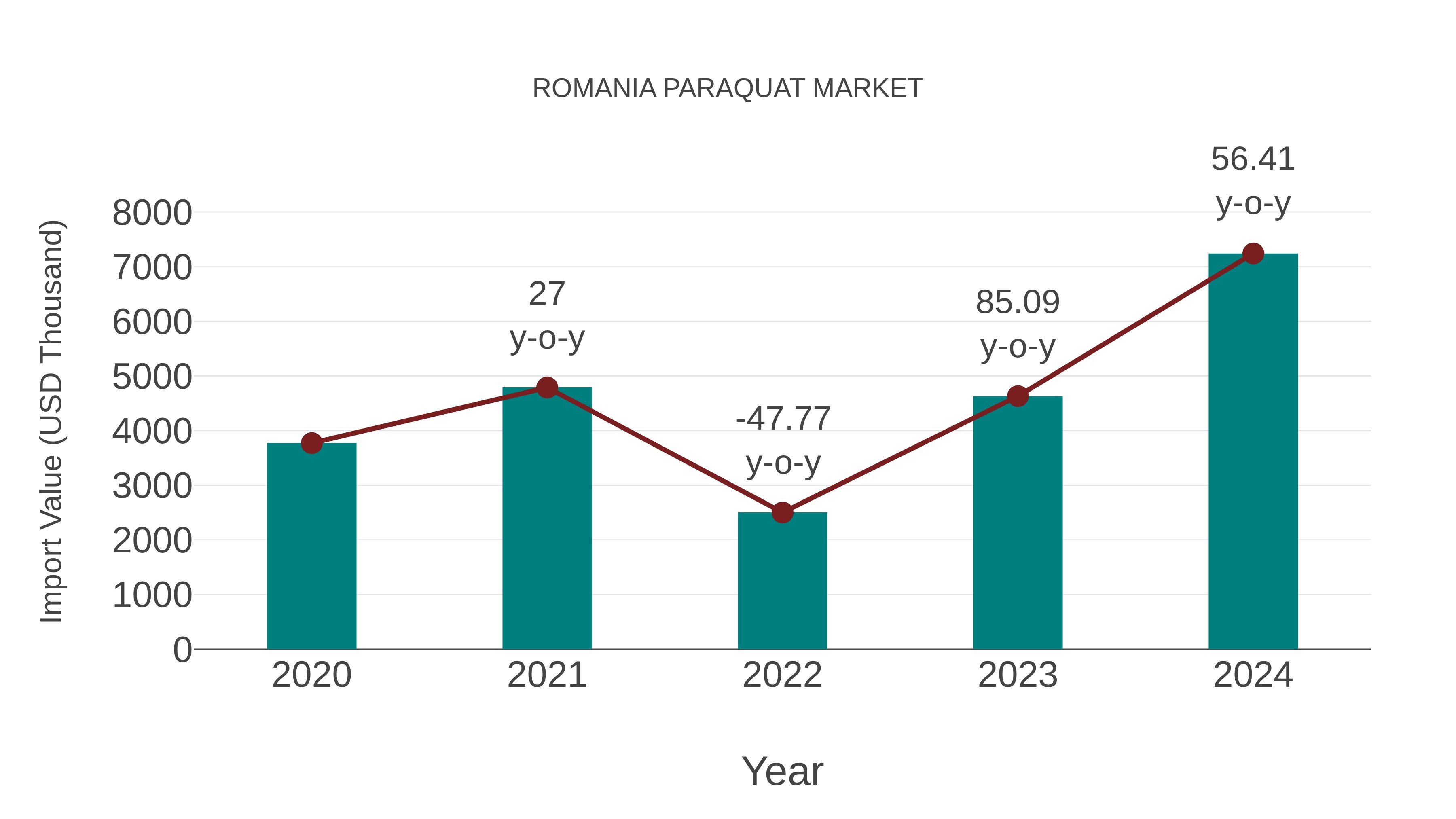  Romania Paraquat Market: Import Trend Analysis