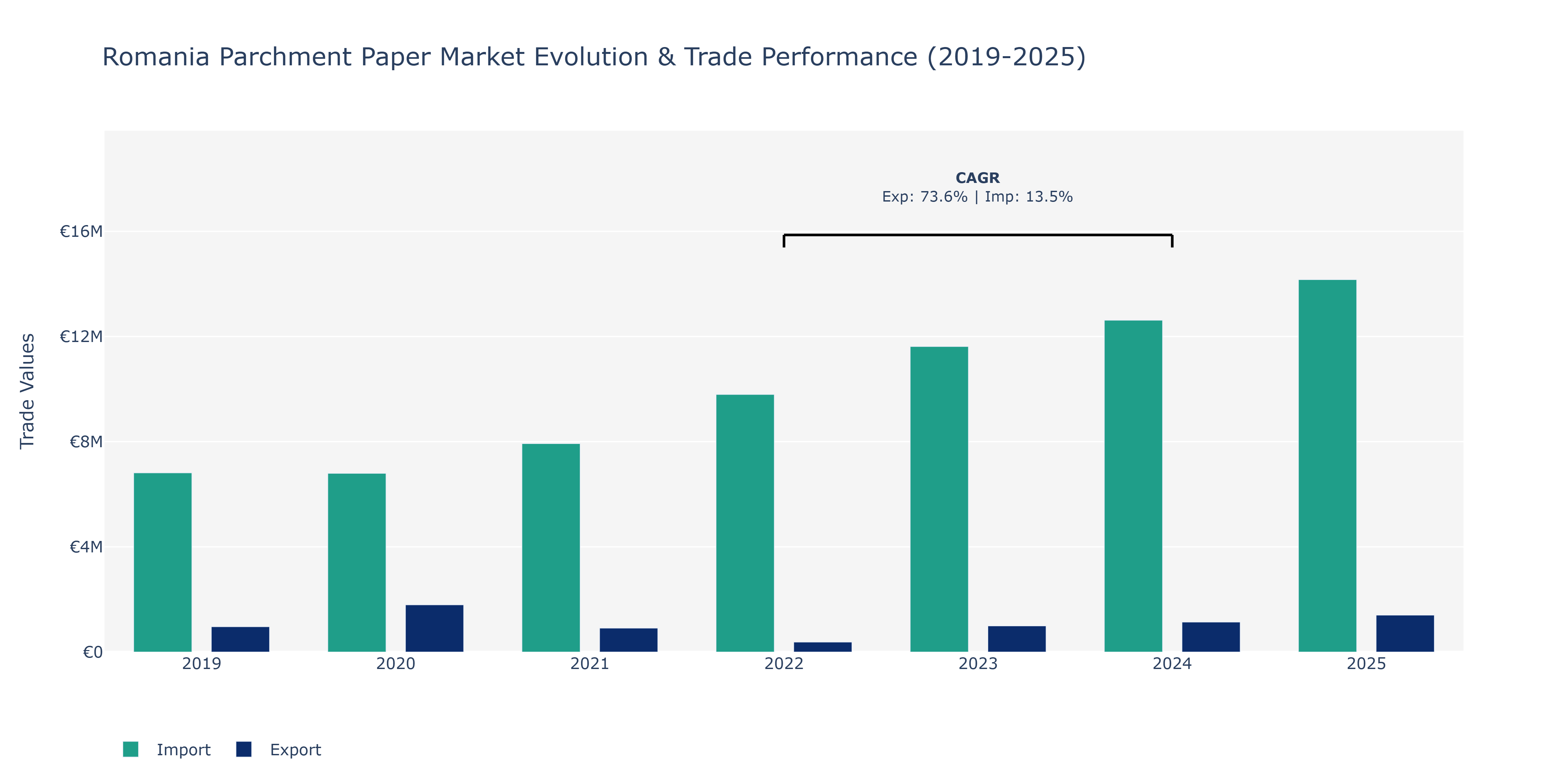 Romania Parchment Paper Market: Production & Trade Performance (2019-2025) Size