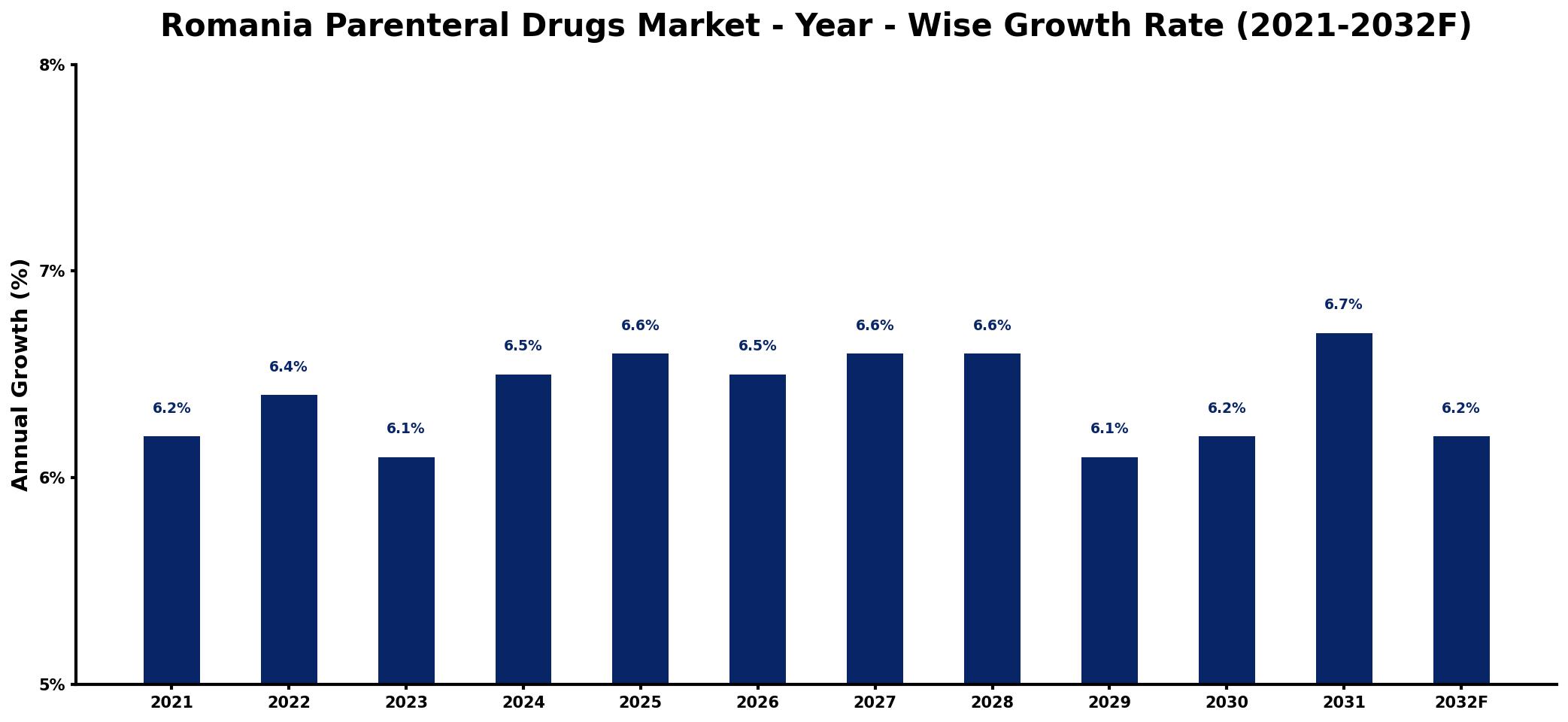 Romania Parenteral Drugs Market Year-wise Growth Rate and Key Drivers