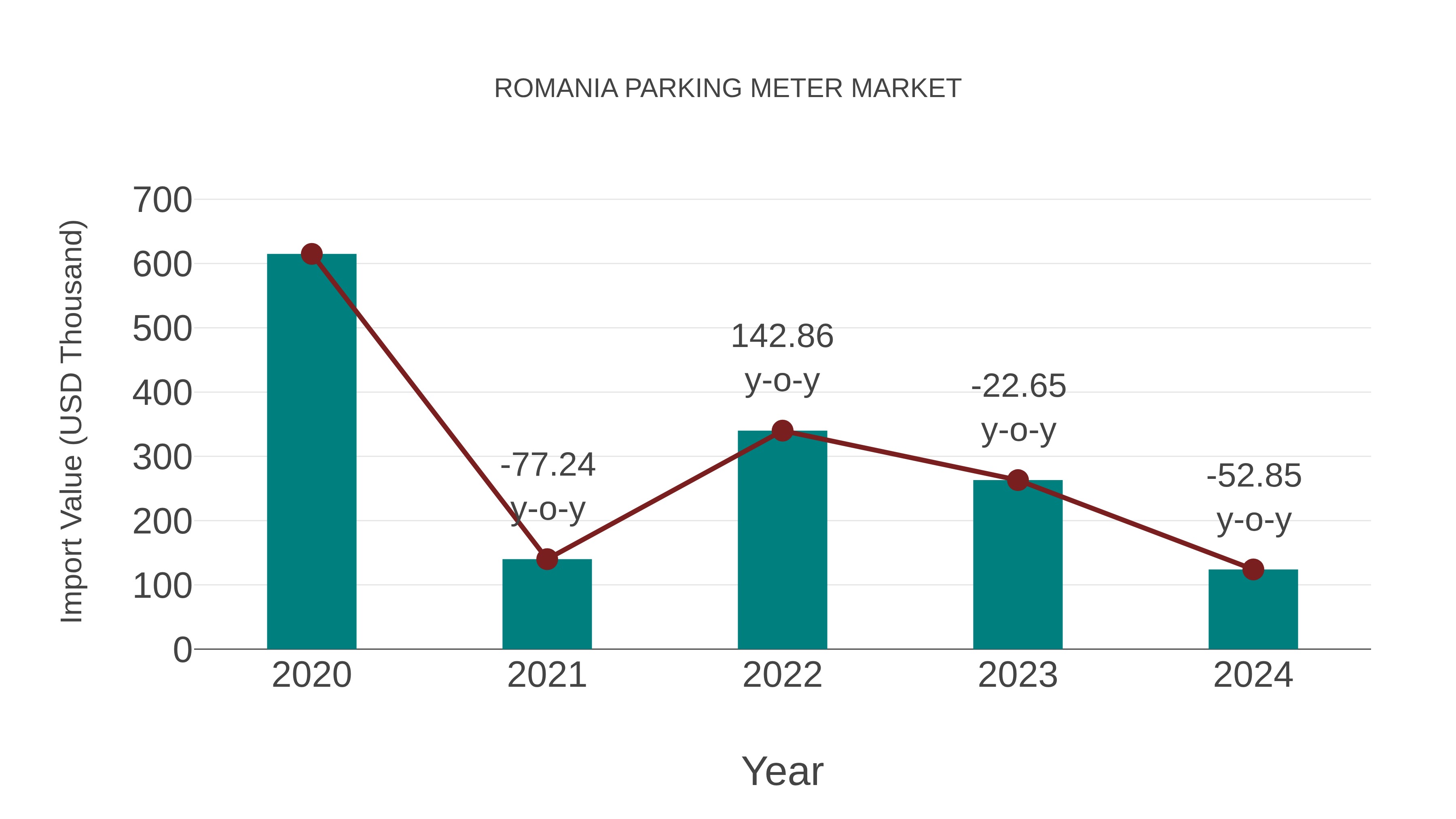Romania Parking Meter Market: Import Trend Analysis