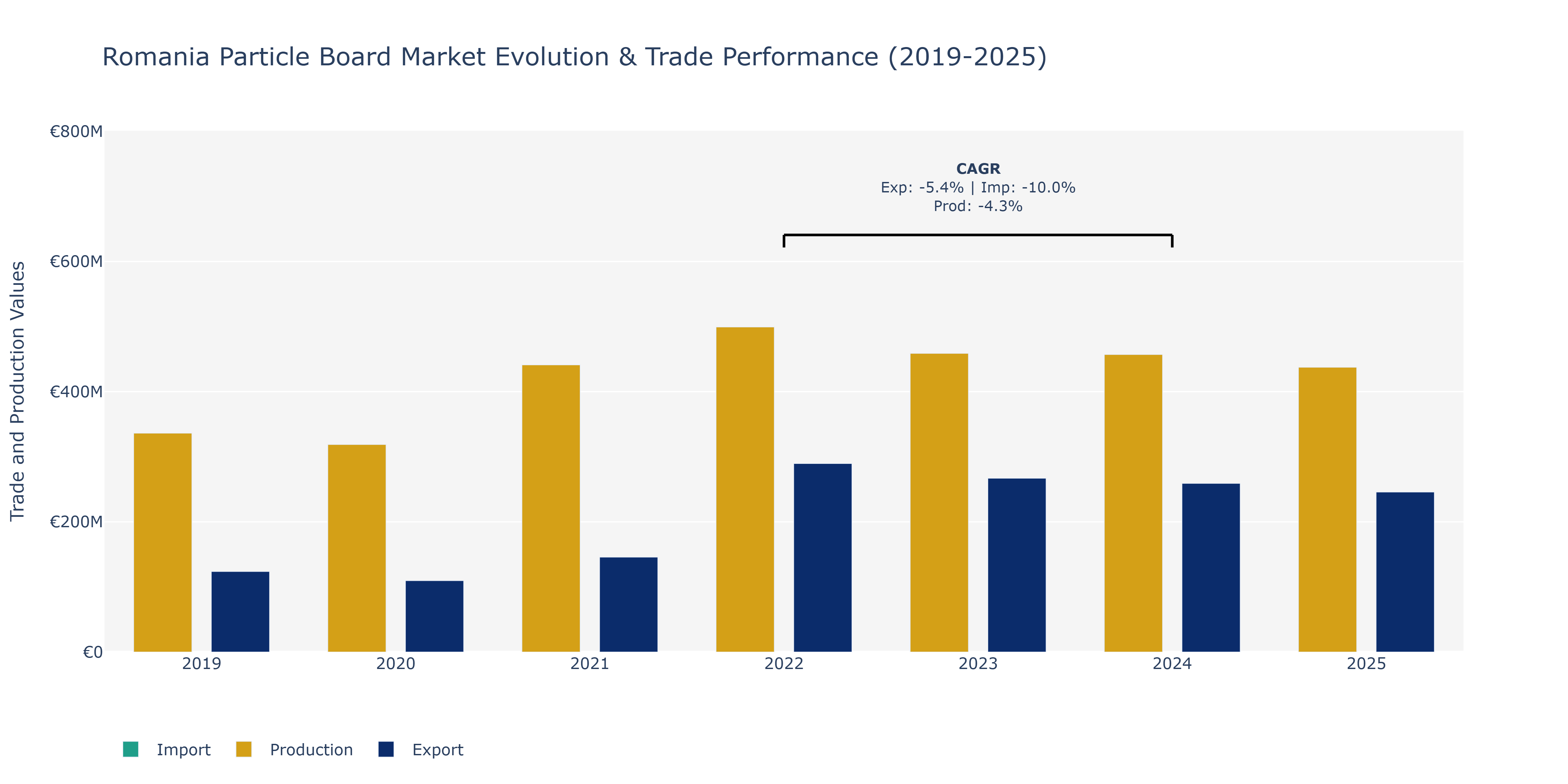 Romania Particle Board Market: Production & Trade Performance (2019-2025) Size