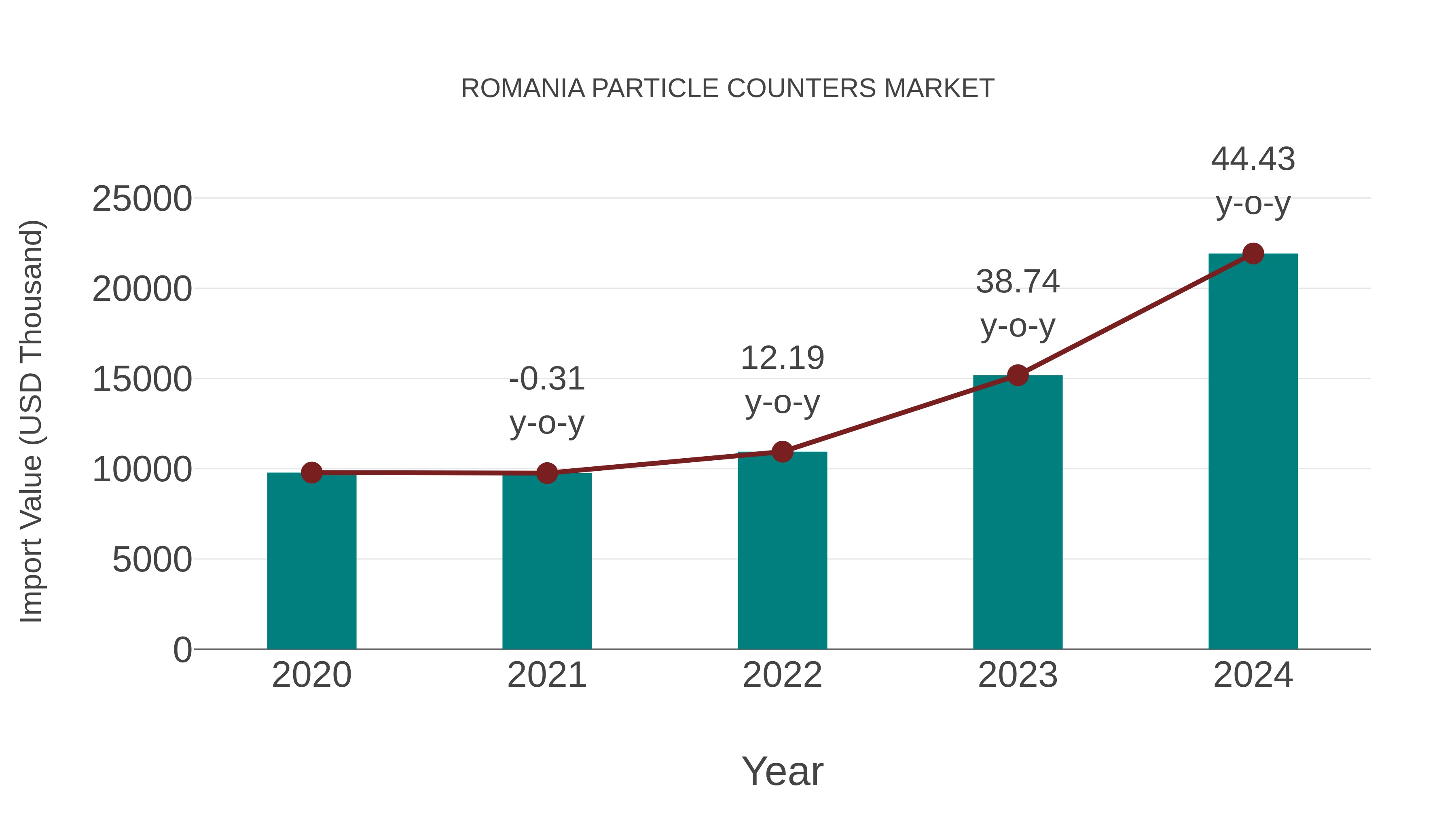  Romania Particle Counters Market: Import Trend Analysis
