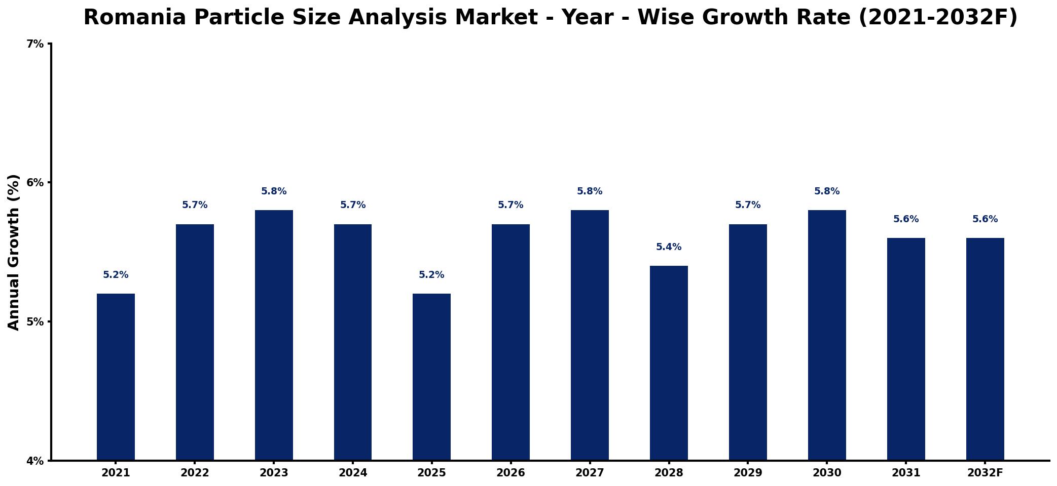 Romania Particle Size Analysis Market Year-wise Growth Rate and Key Drivers