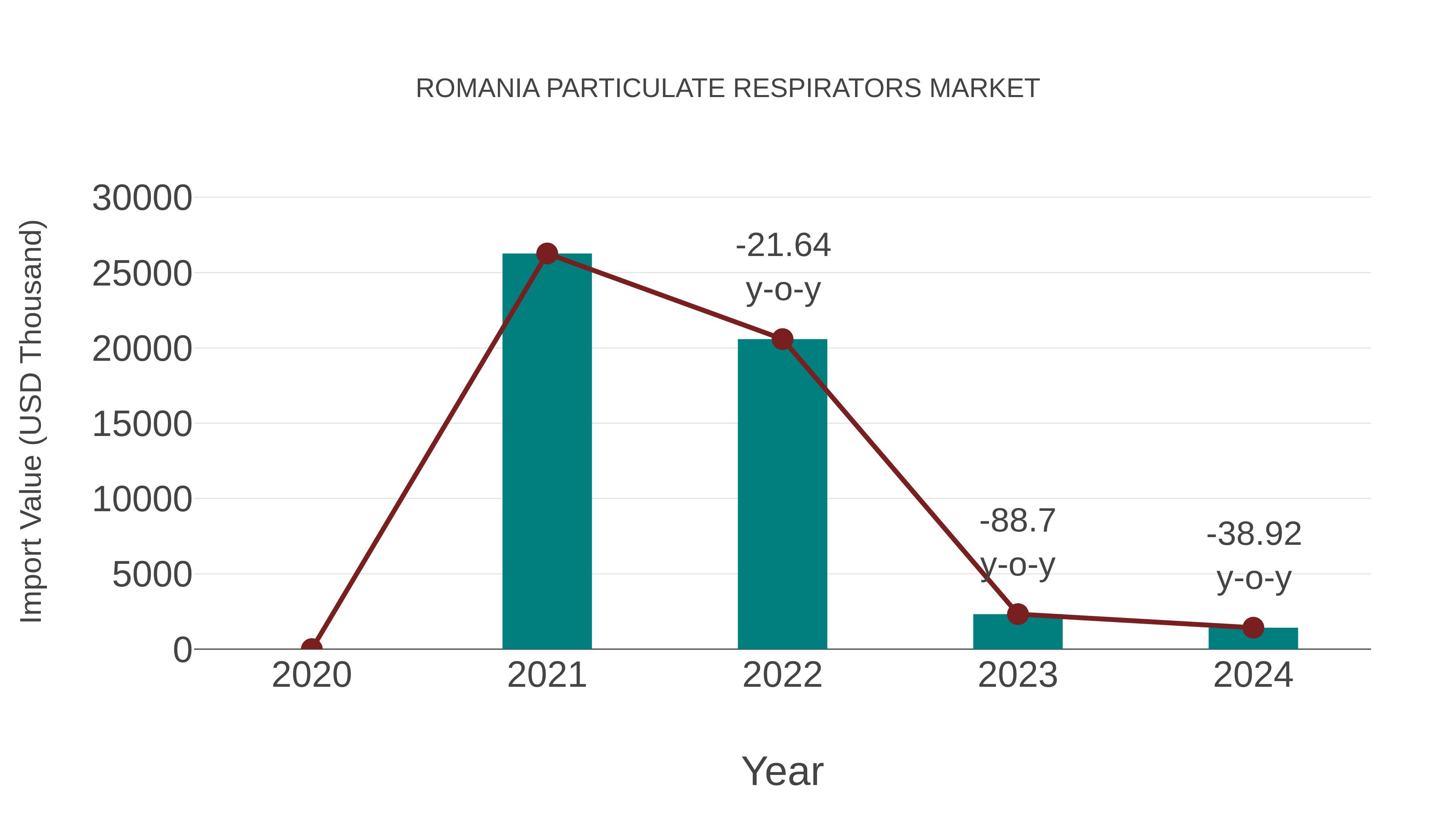 Romania Particulate Respirators Market: Import Trend Analysis