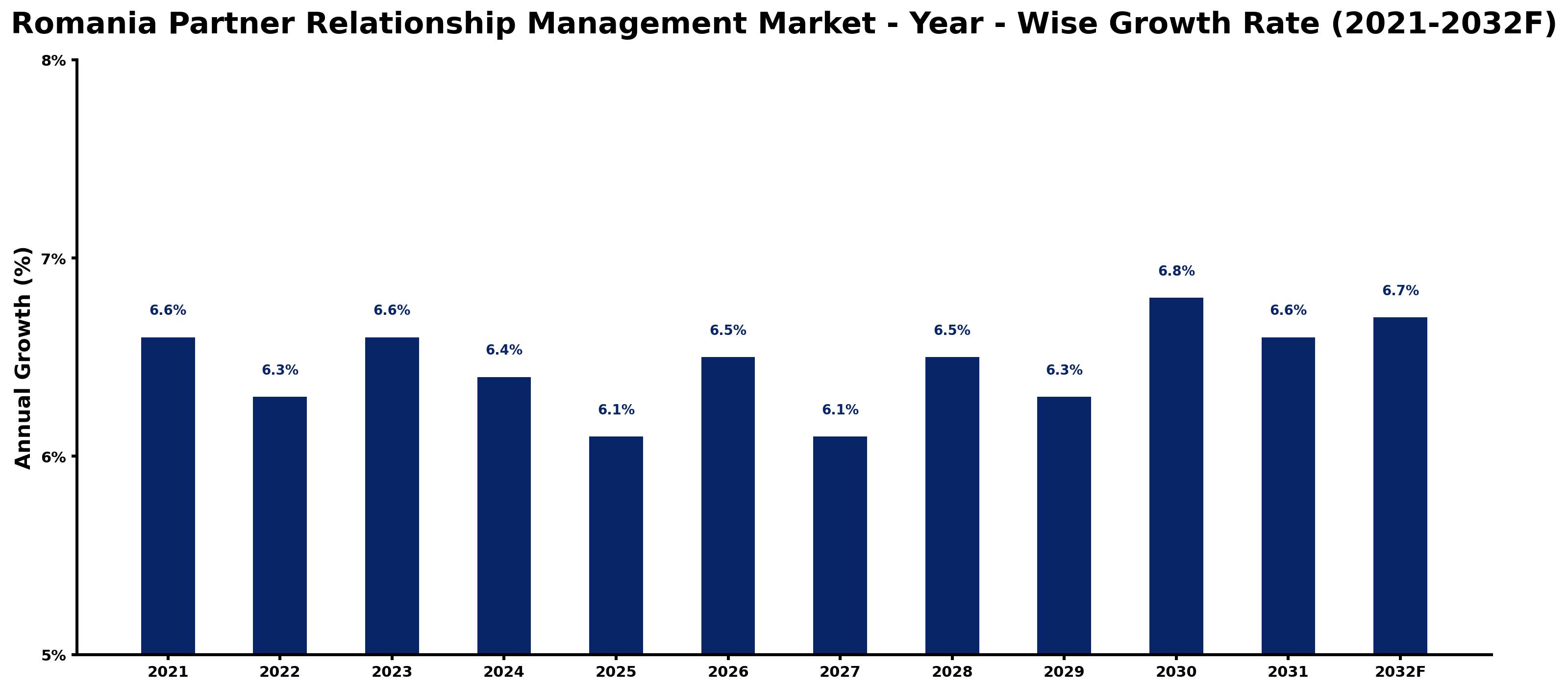 Romania Partner Relationship Management Market Year-wise Growth Rate and Key Drivers