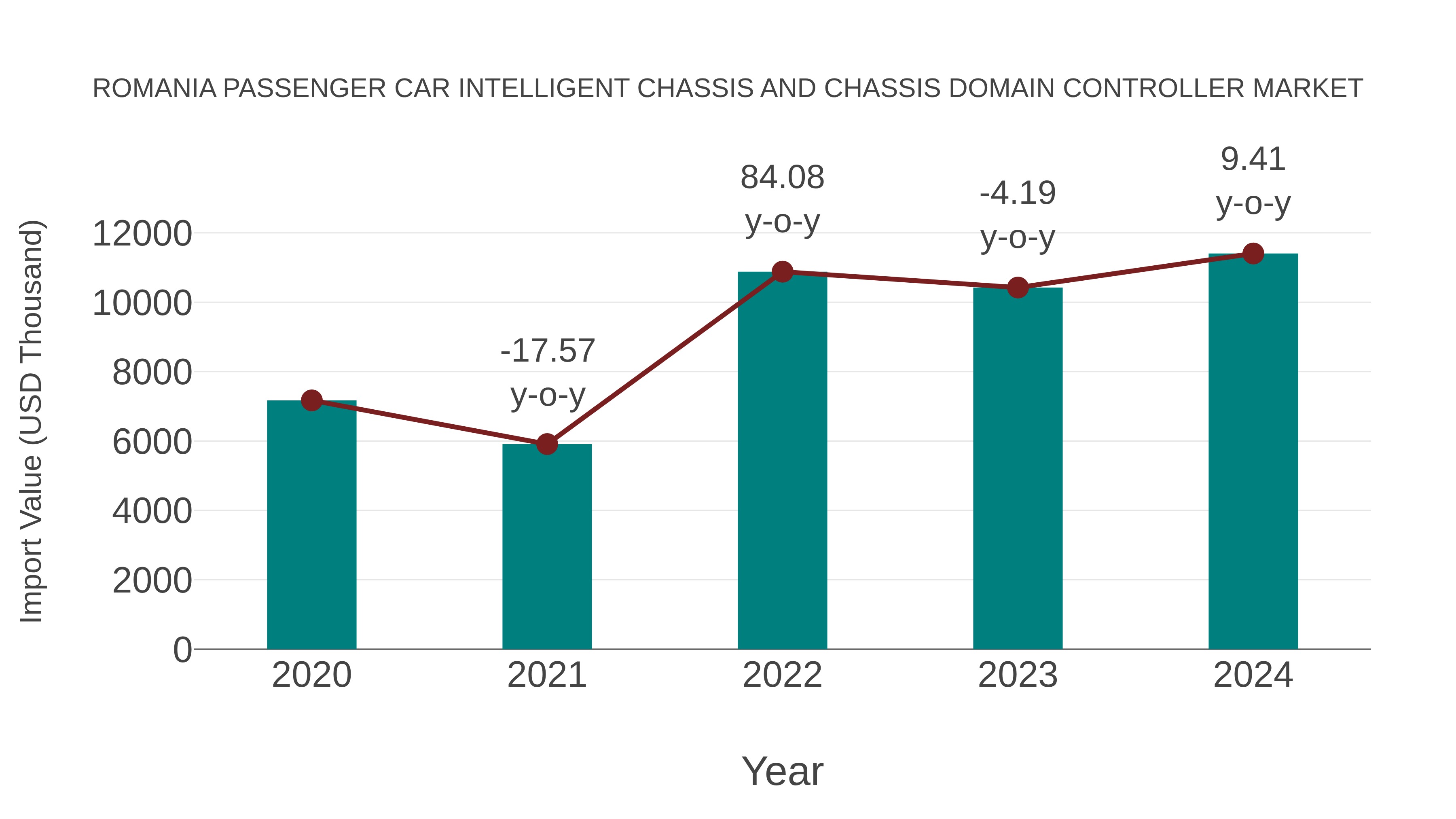  Romania Passenger Car Intelligent Chassis and Chassis Domain Controller Market: Import Trend Analysis