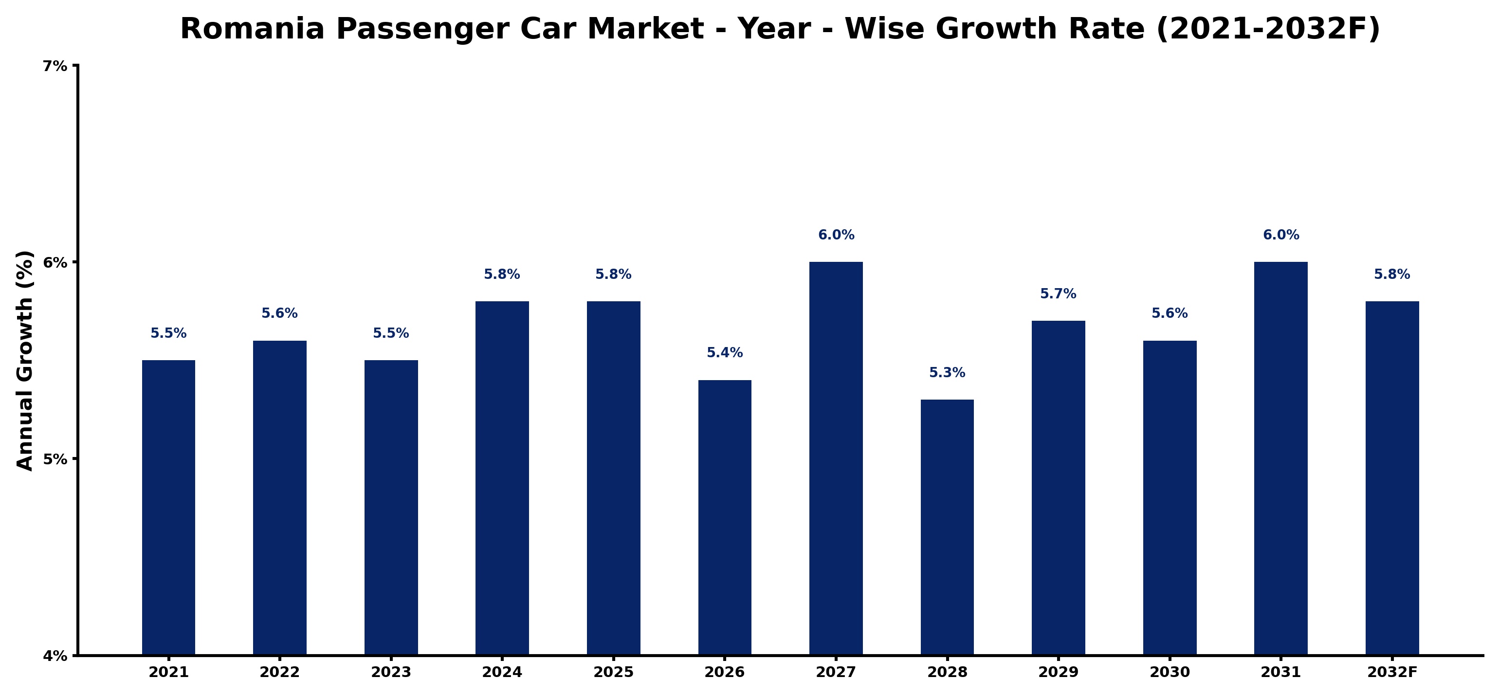 Romania Passenger Car Market Year-wise Growth Rate and Key Drivers