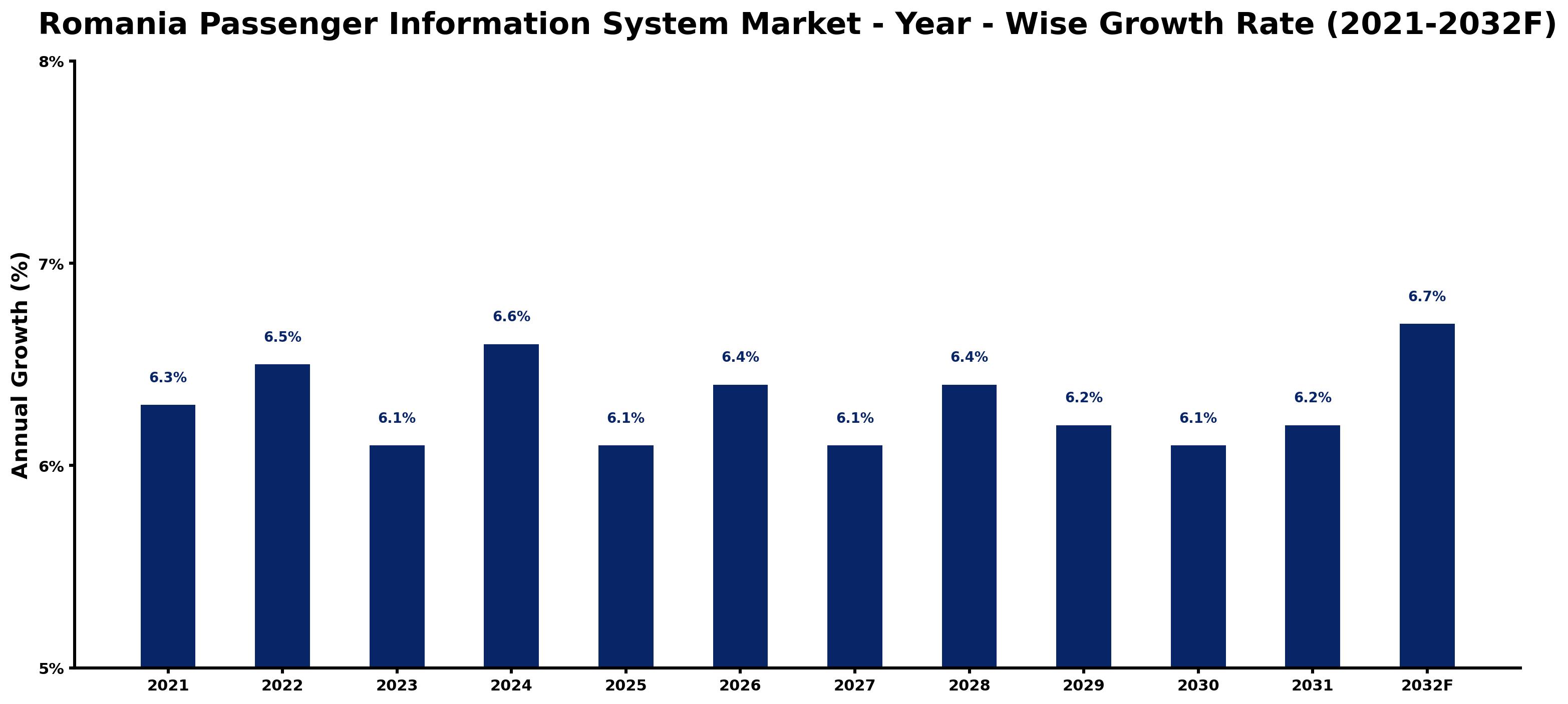Romania Passenger Information System Market Year-wise Growth Rate and Key Drivers