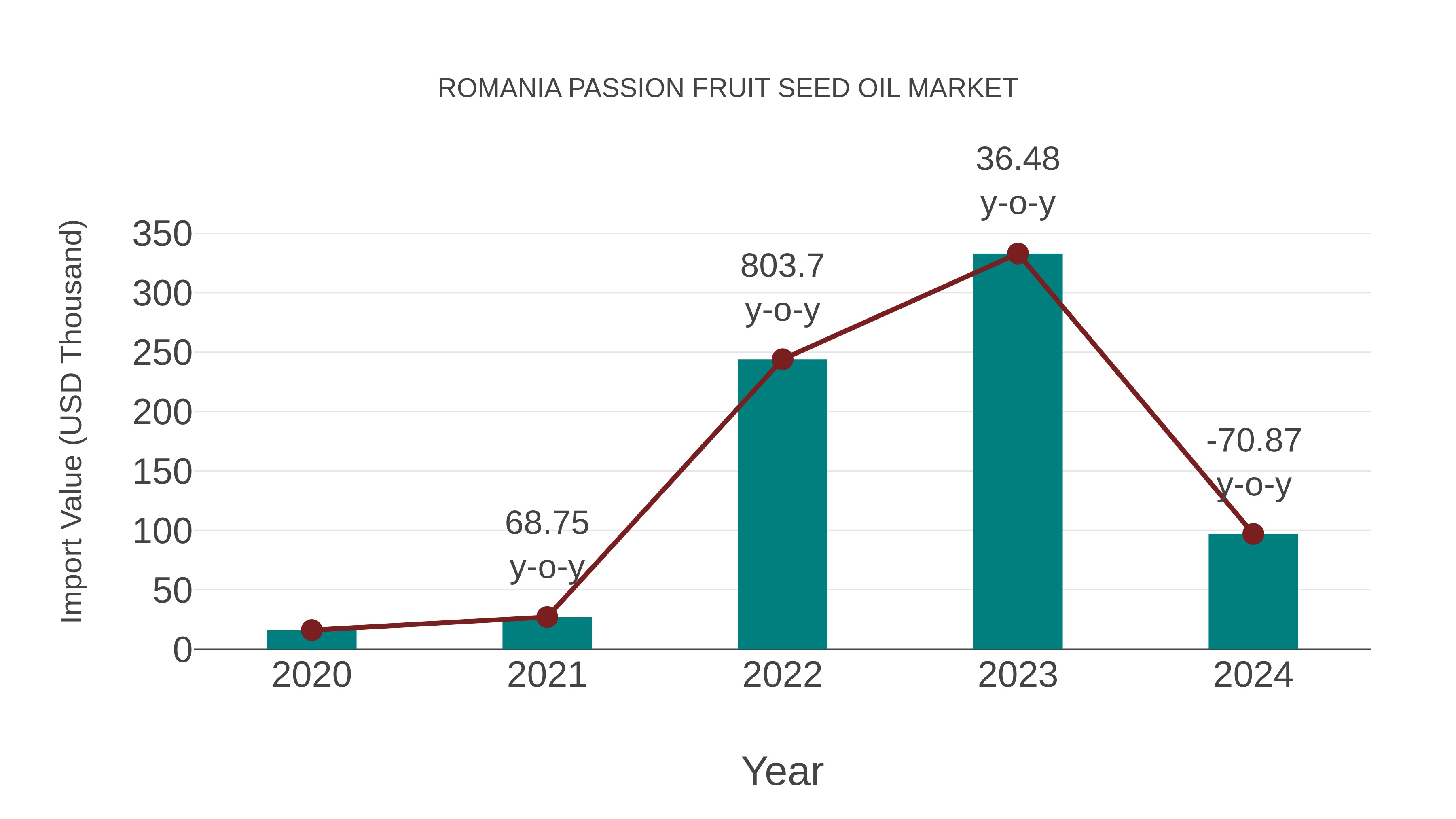  Romania Passion Fruit Seed Oil Market: Import Trend Analysis