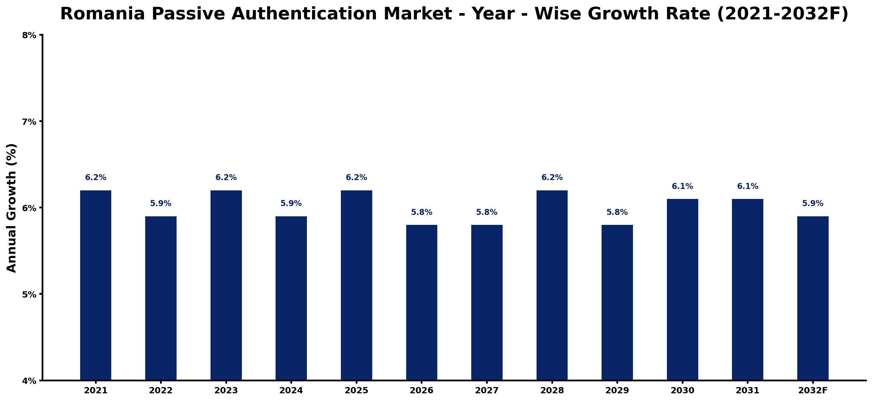 Romania Passive Authentication Market Year-wise Growth Rate and Key Drivers