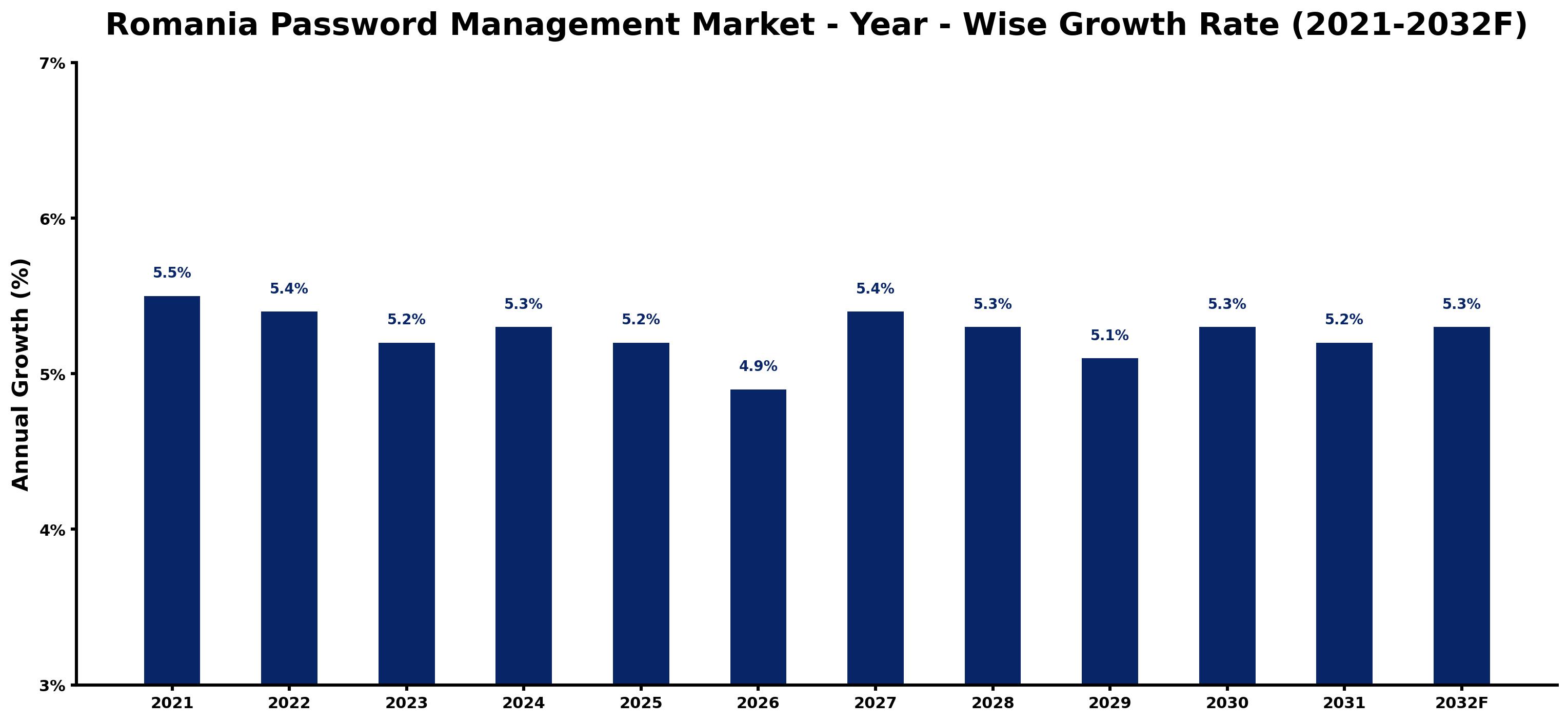 Romania Password Management Market Year-wise Growth Rate and Key Drivers