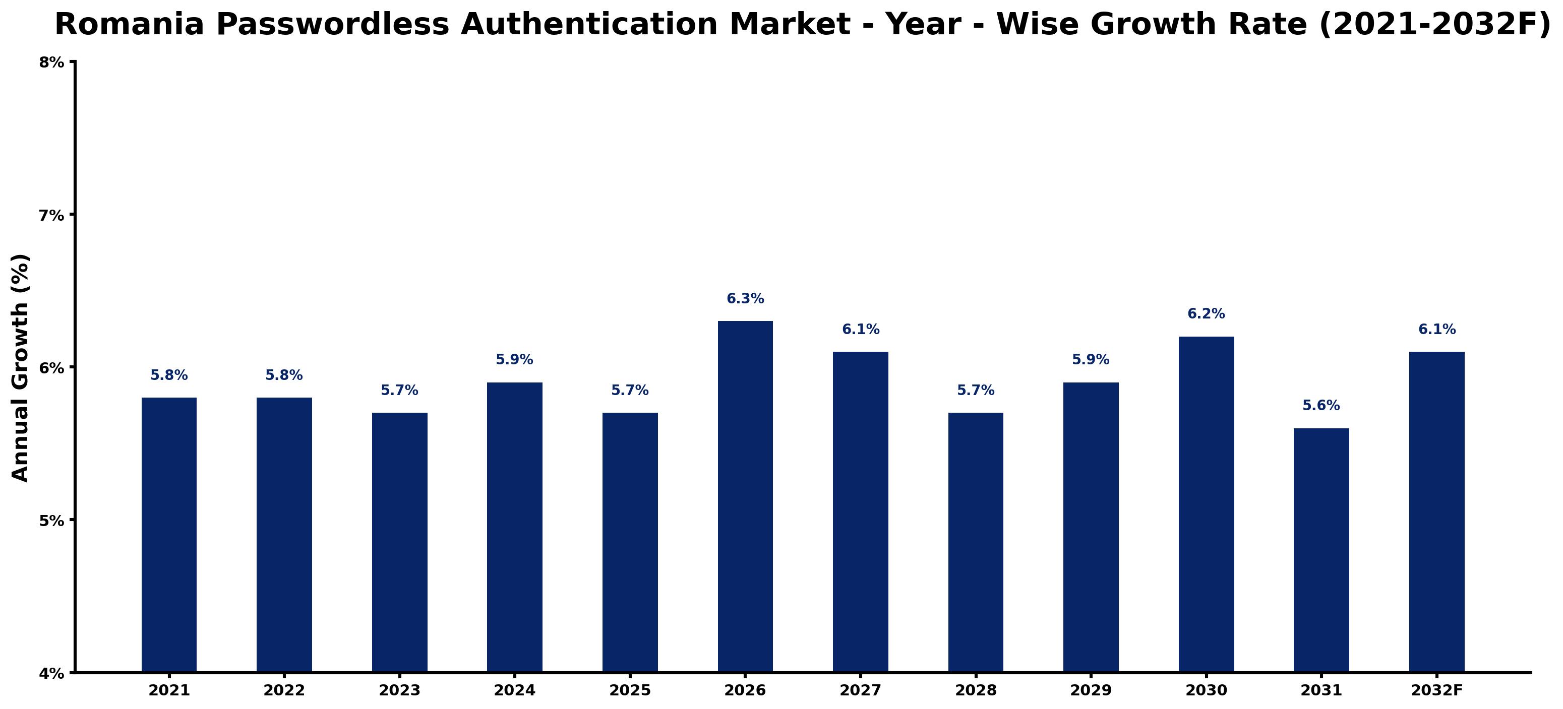 Romania Passwordless Authentication Market Year-wise Growth Rate and Key Drivers