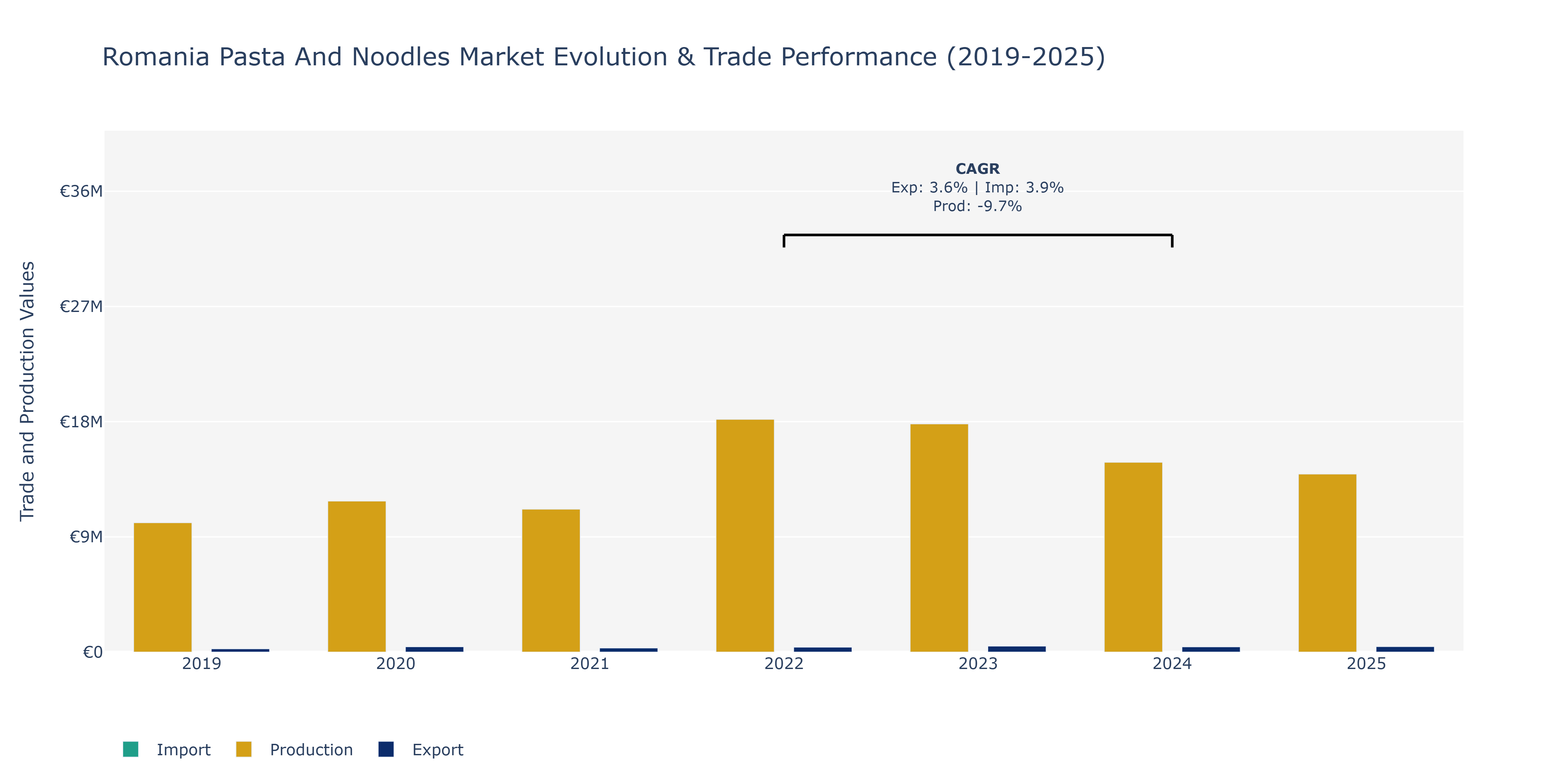 Romania Pasta And Noodles Market: Production & Trade Performance (2019-2025)
