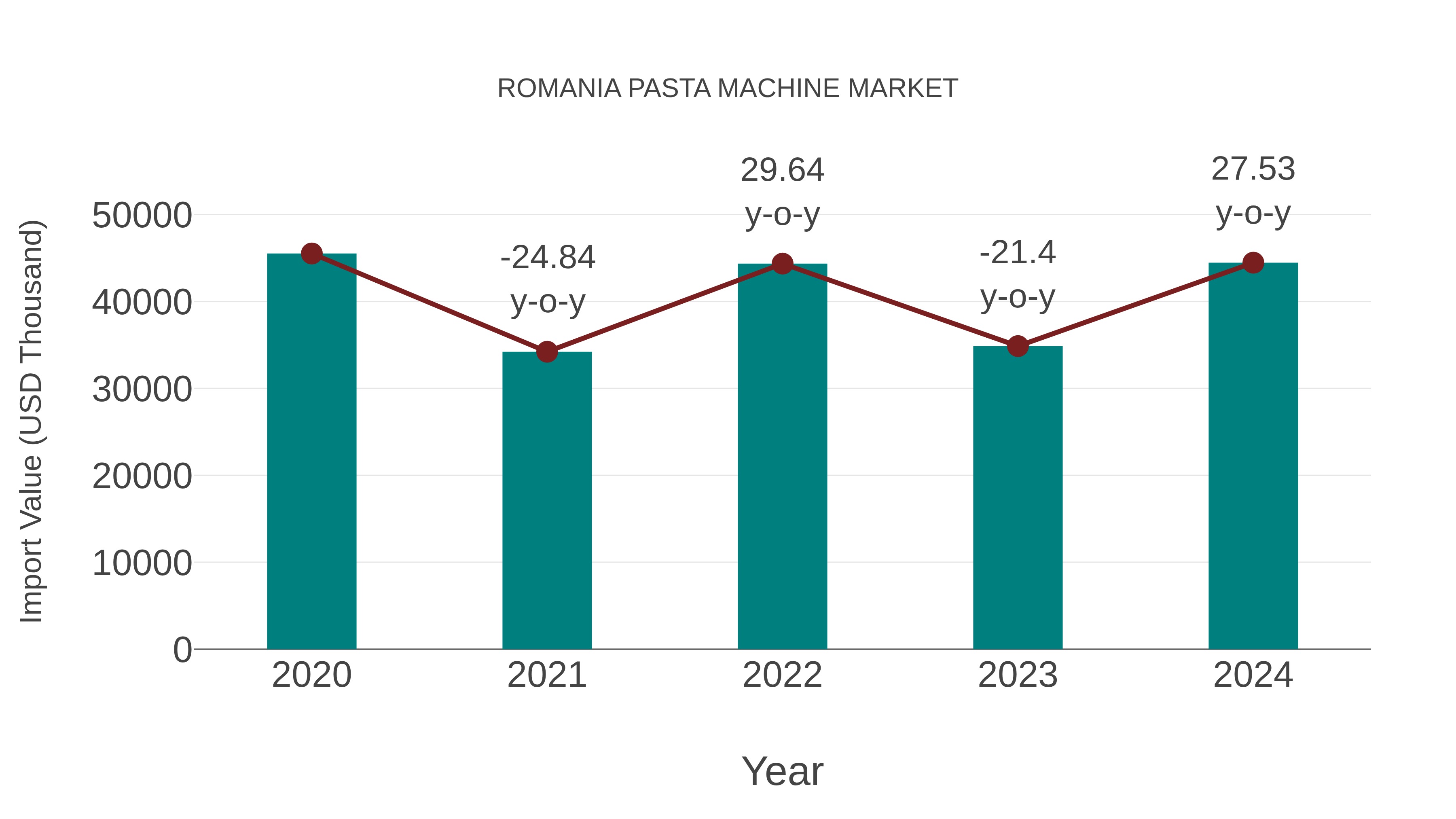  Romania Pasta Machine Market: Import Trend Analysis