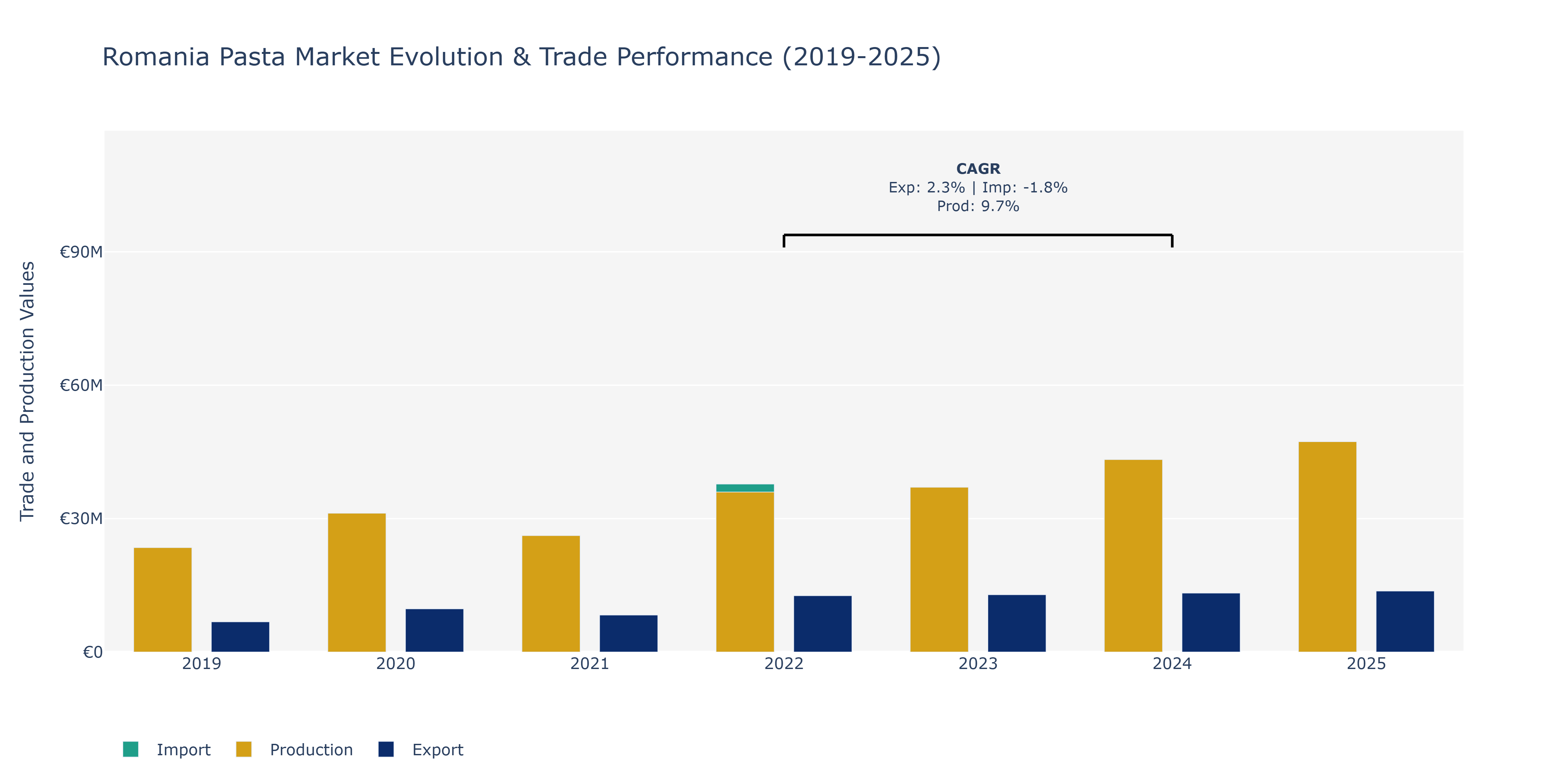 Romania Pasta Market: Production & Trade Performance (2019-2025) Size