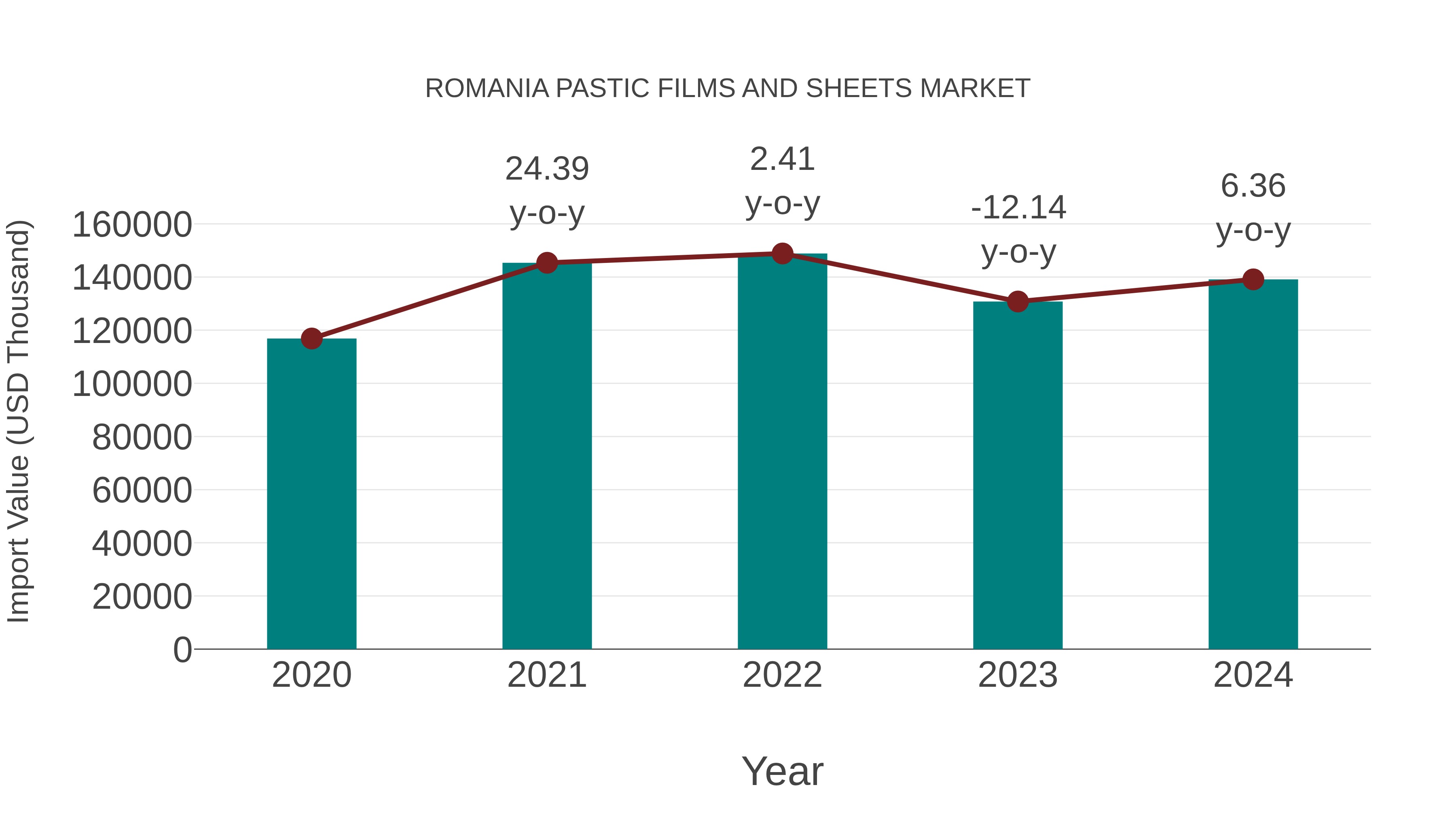  Romania Pastic Films and Sheets Market: Import Trend Analysis