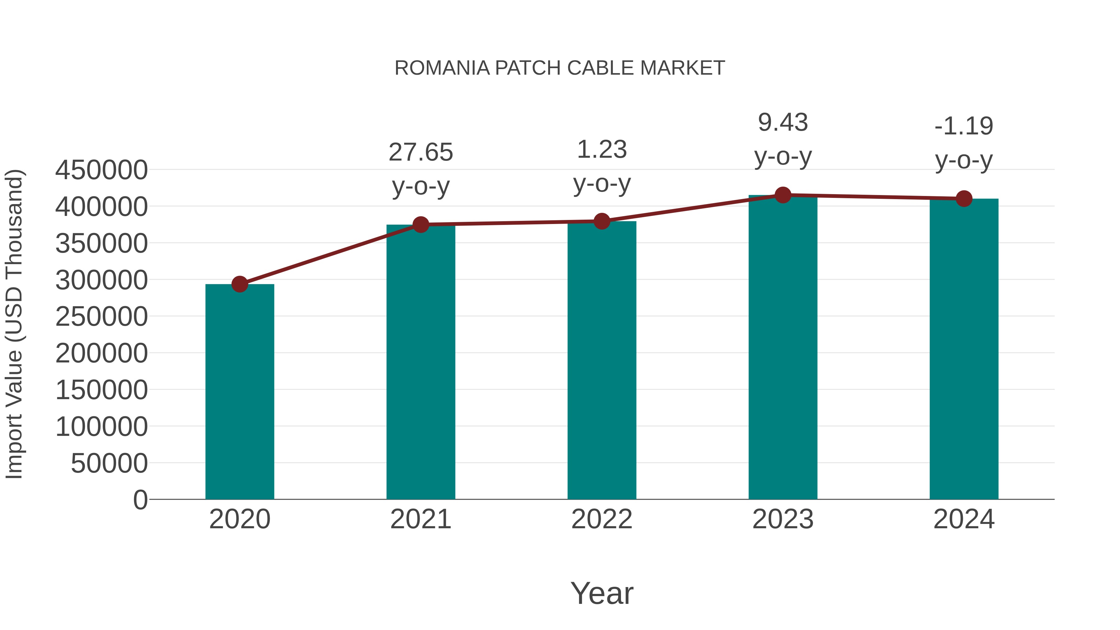  Romania Patch Cable Market: Import Trend Analysis