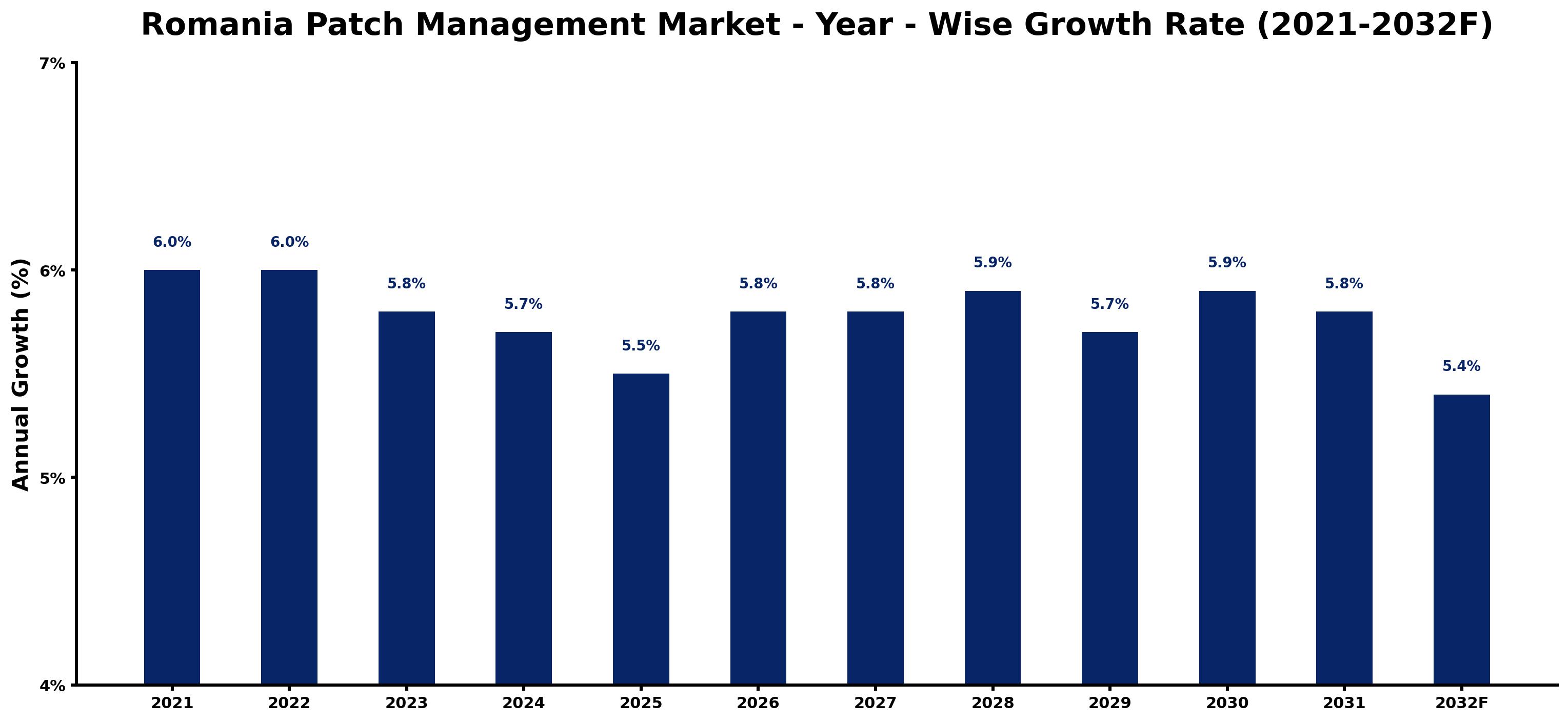Romania Patch Management Market Year-wise Growth Rate and Key Drivers