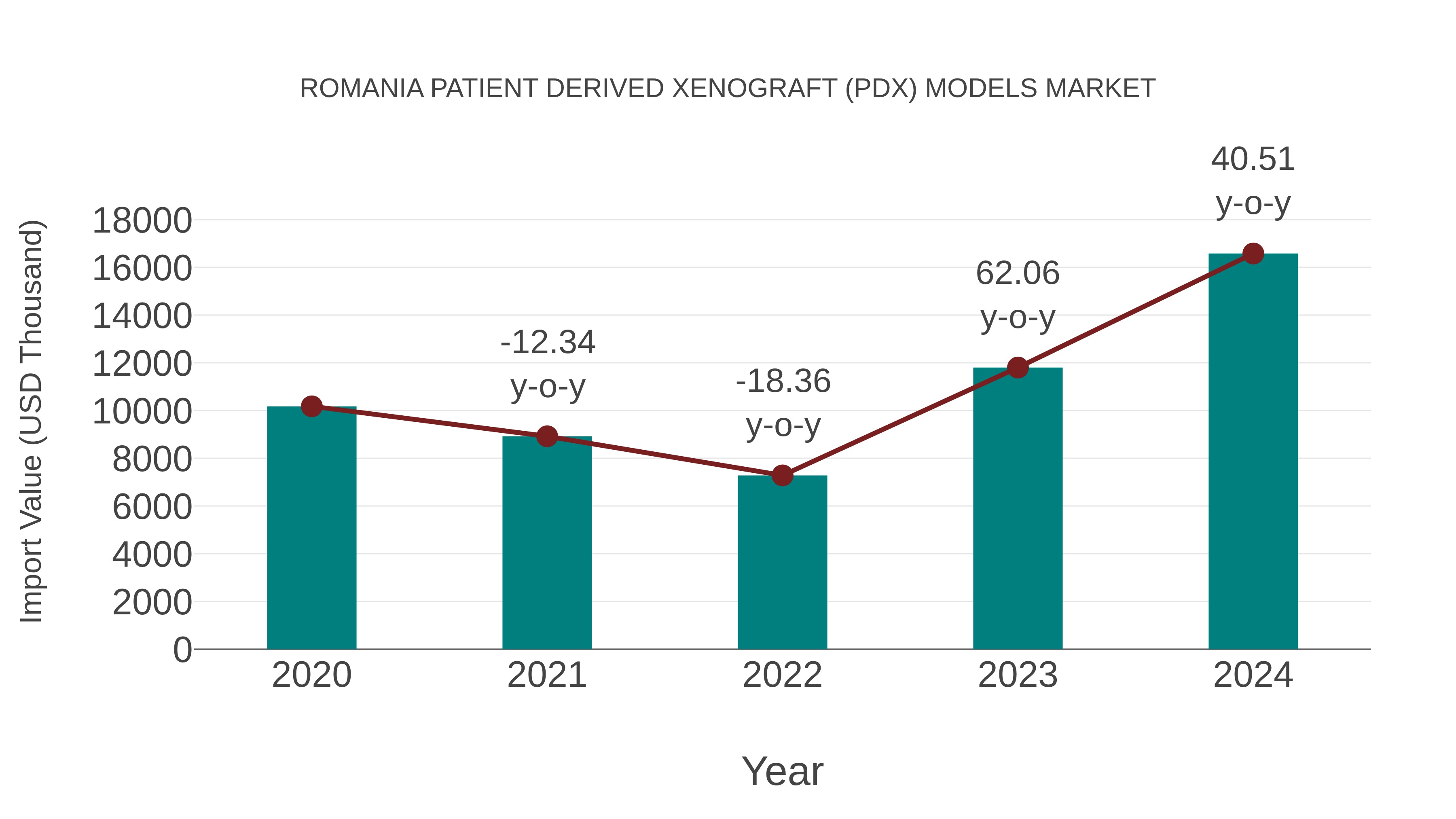  Romania Patient Derived Xenograft (Pdx) Models Market: Import Trend Analysis