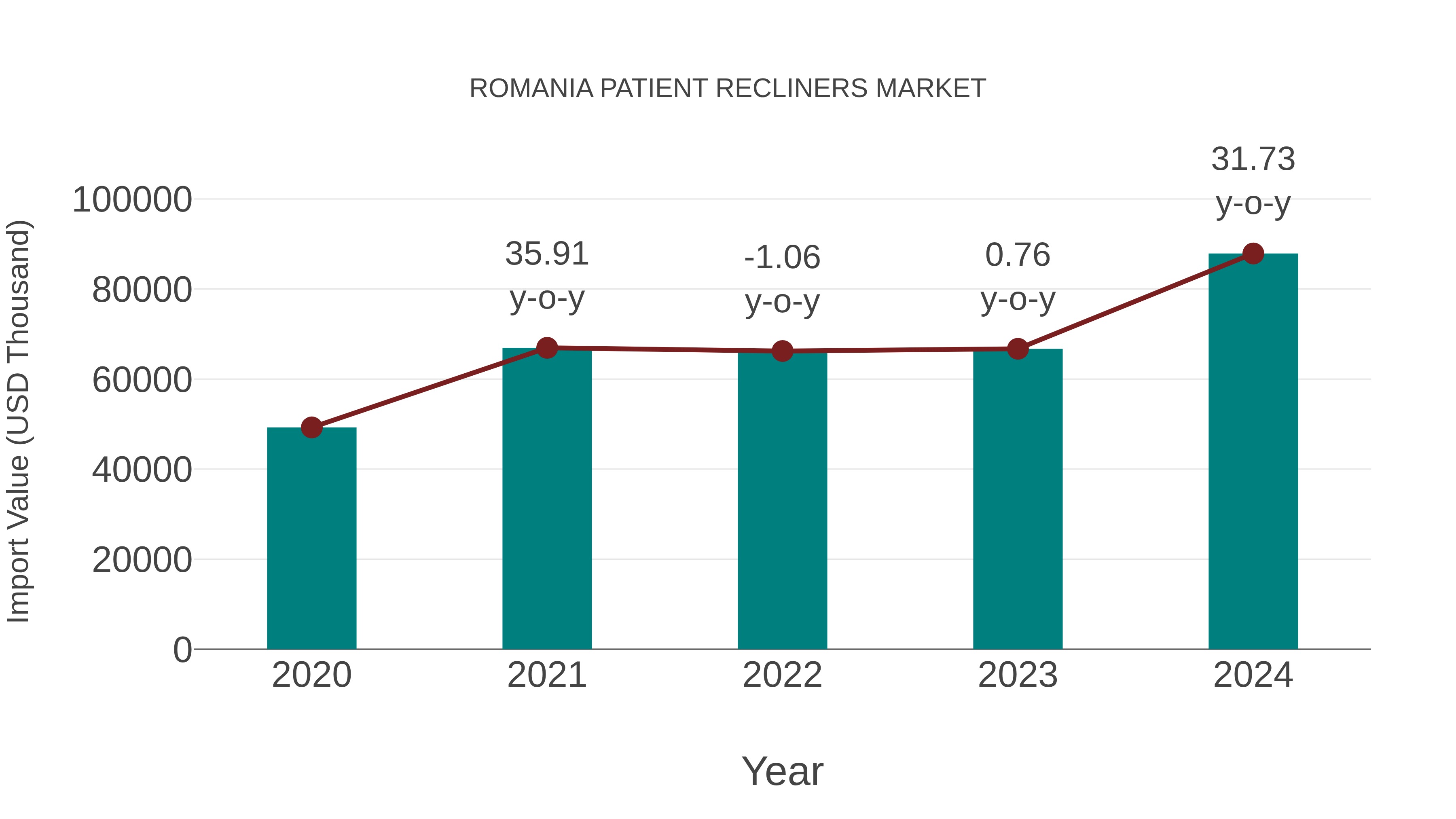  Romania Patient Recliners Market: Import Trend Analysis