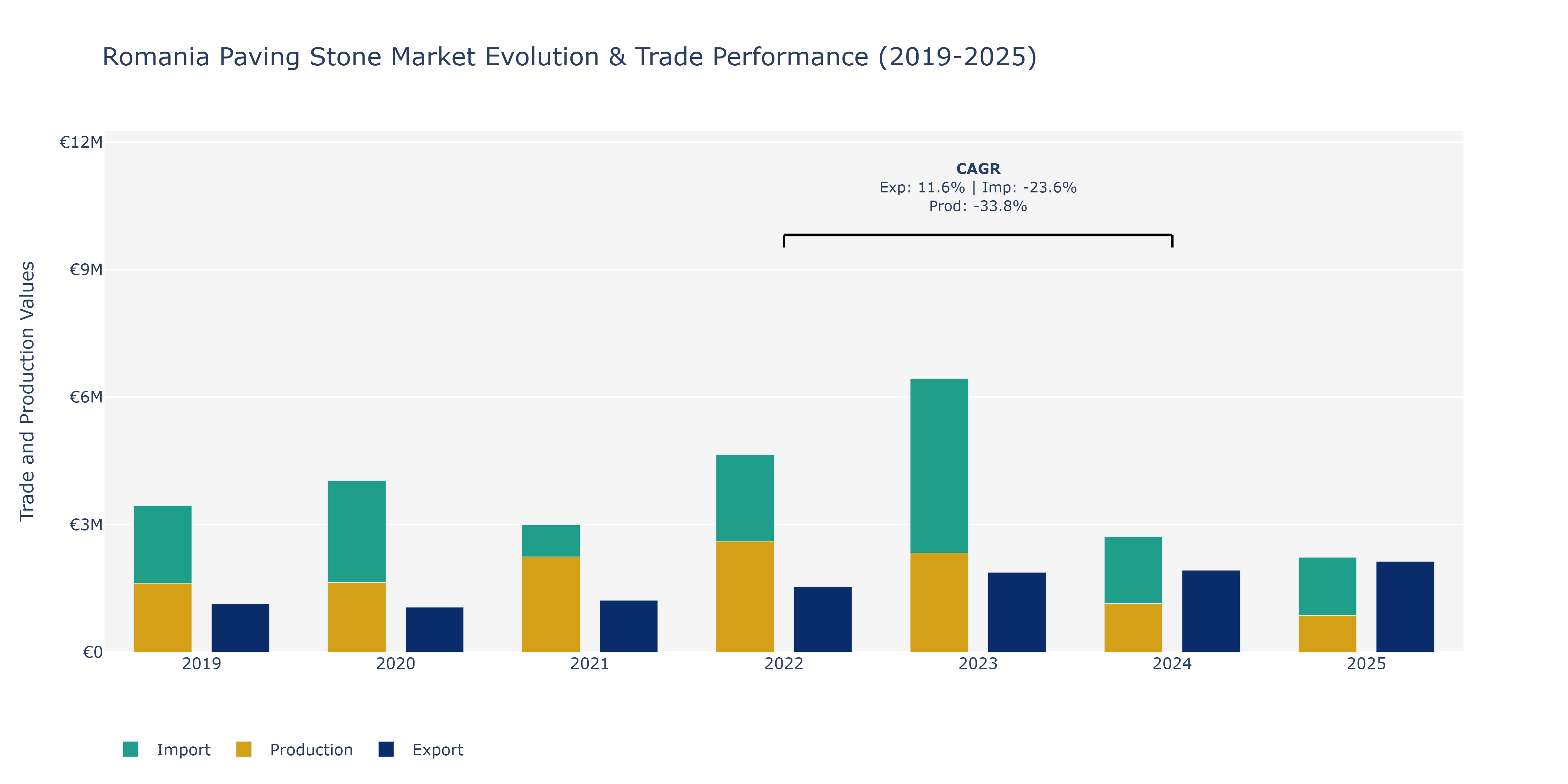 Romania Paving Stone Market: Production & Trade Performance (2019-2025)