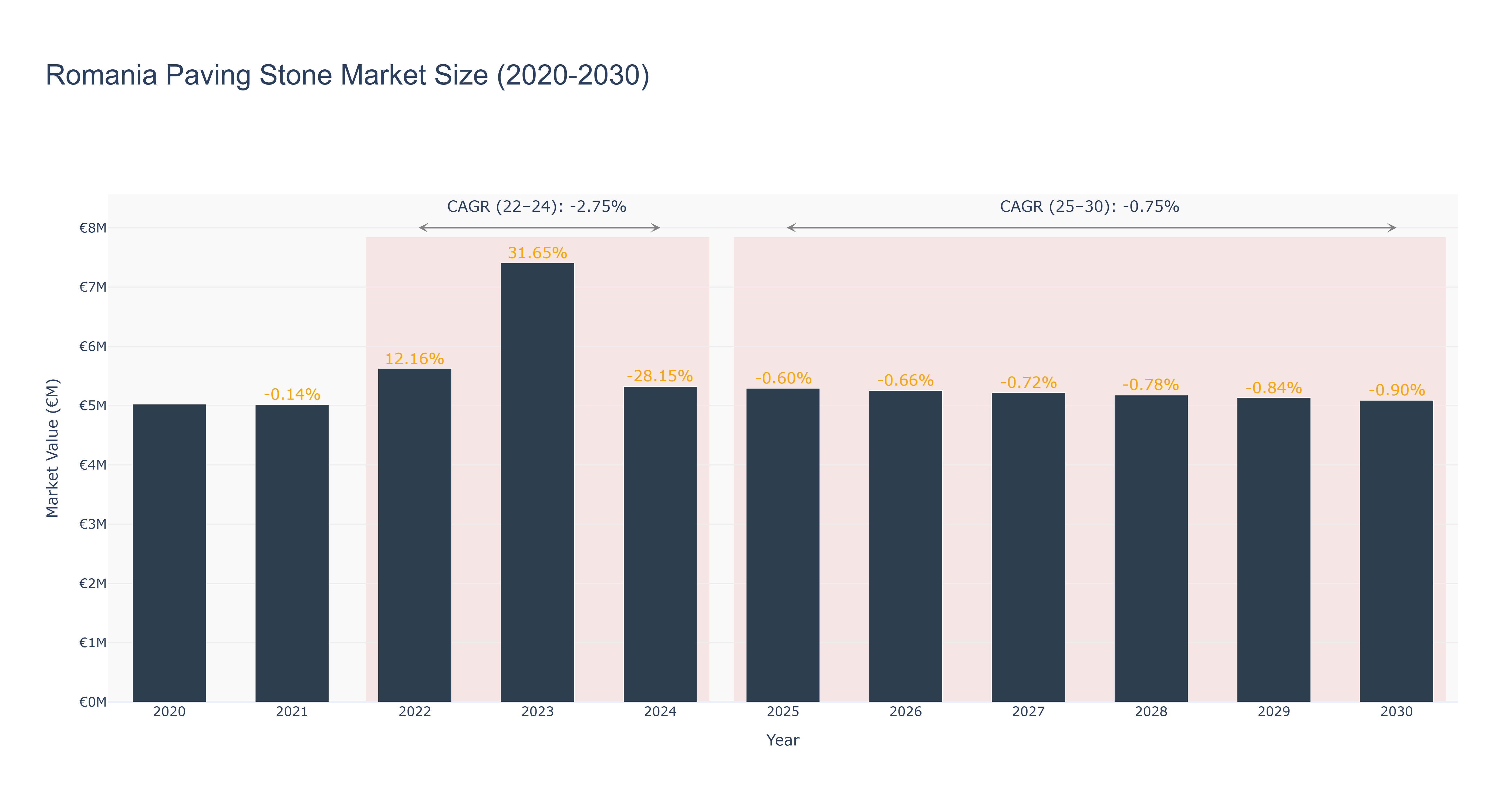 Romania Paving Stone Market Size (2020-2030)