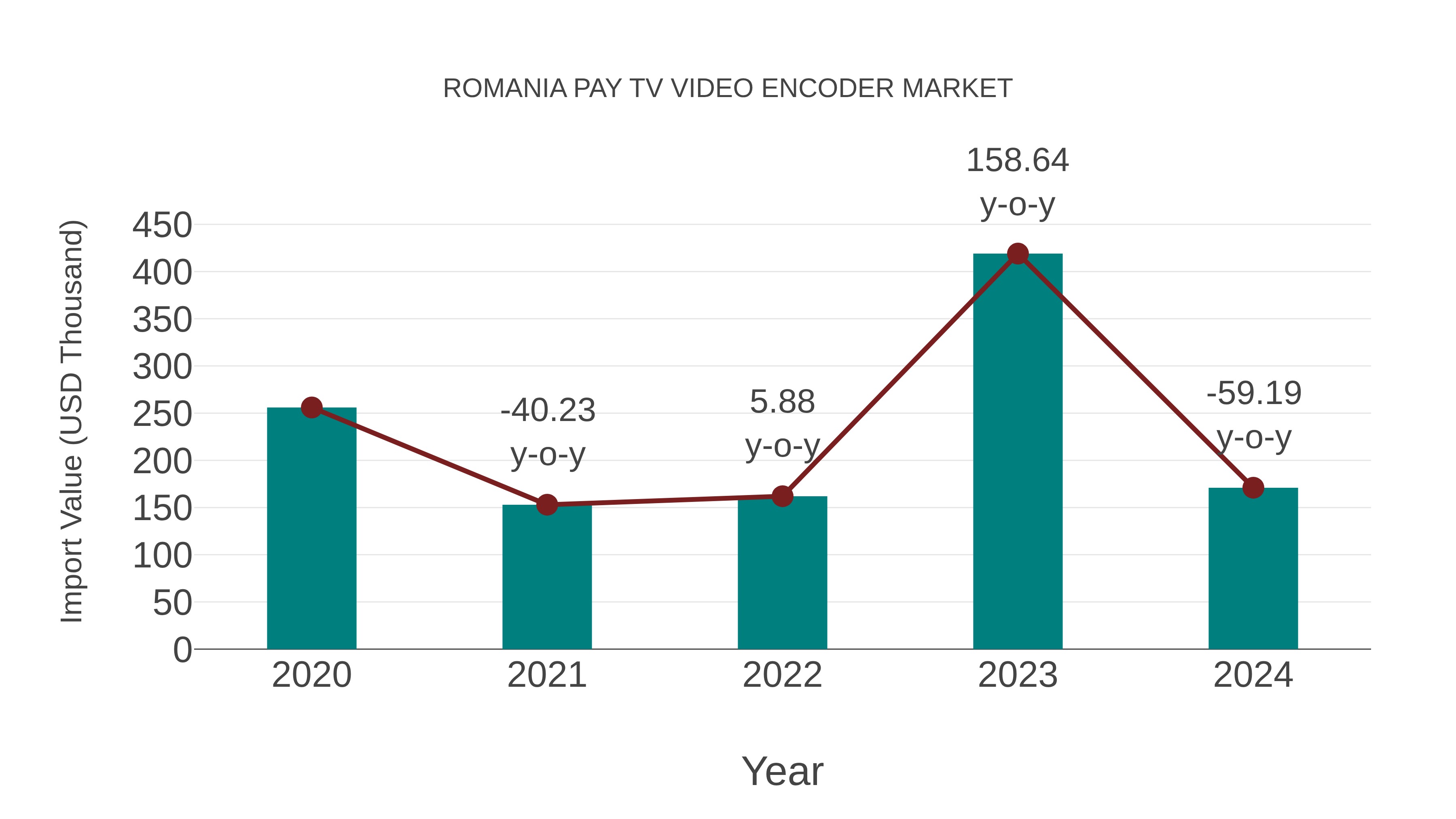  Romania Pay Tv Video Encoder Market: Import Trend Analysis