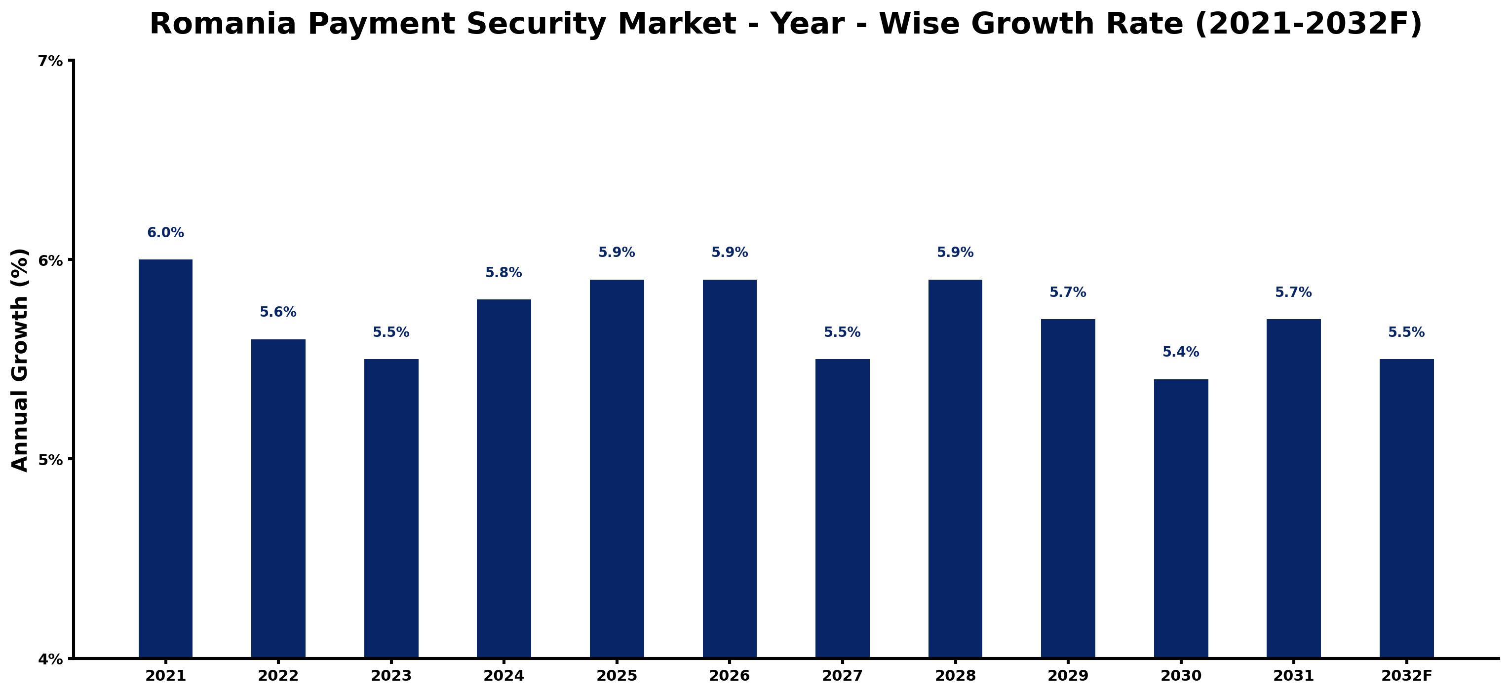 Romania Payment Security Market Year-wise Growth Rate and Key Drivers