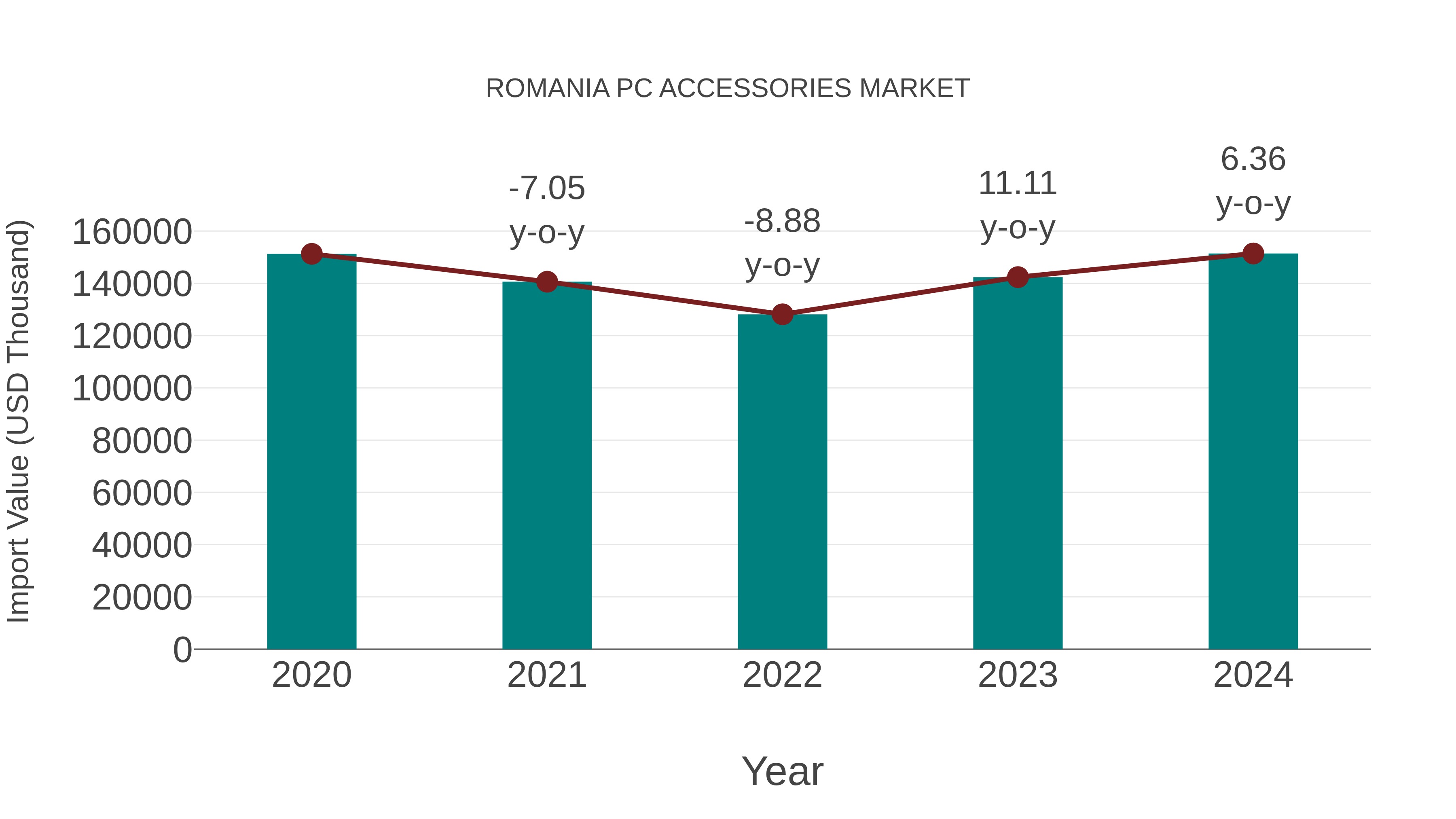  Romania Pc Accessories Market: Import Trend Analysis