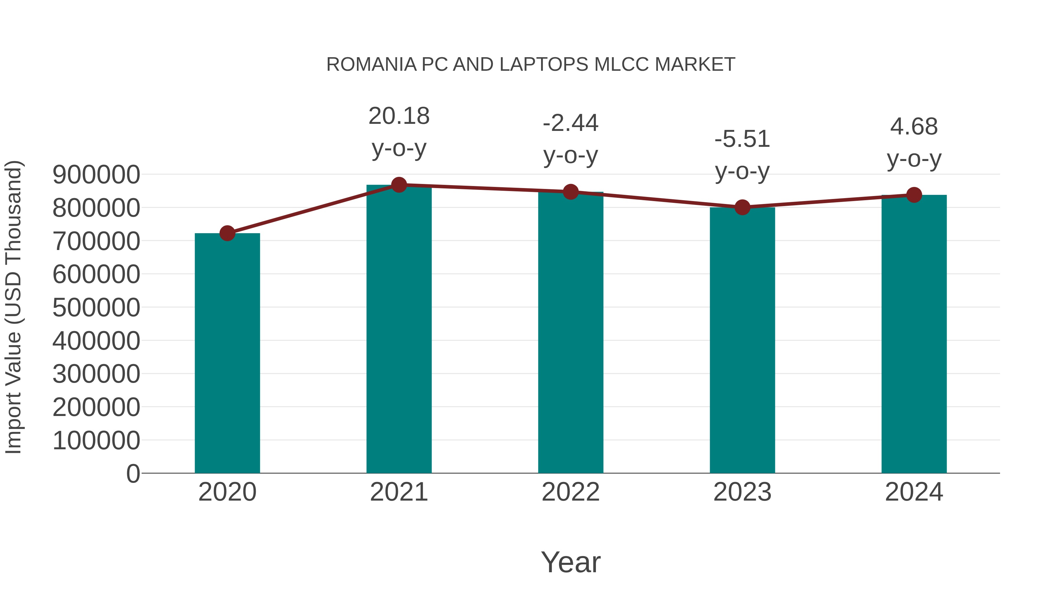  Romania Pc and Laptops Mlcc Market: Import Trend Analysis