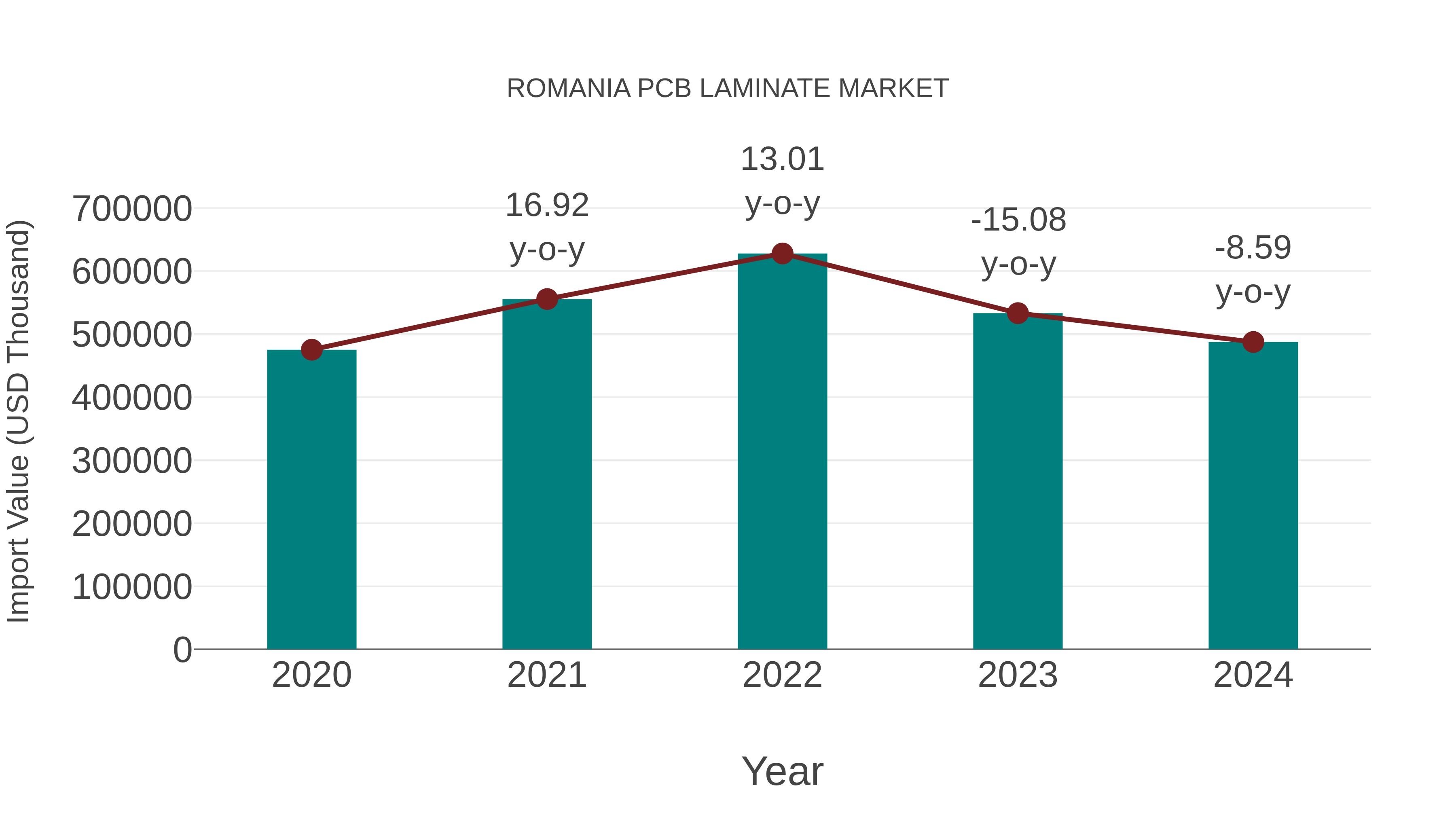 Romania Pcb Laminate Market: Import Trend Analysis