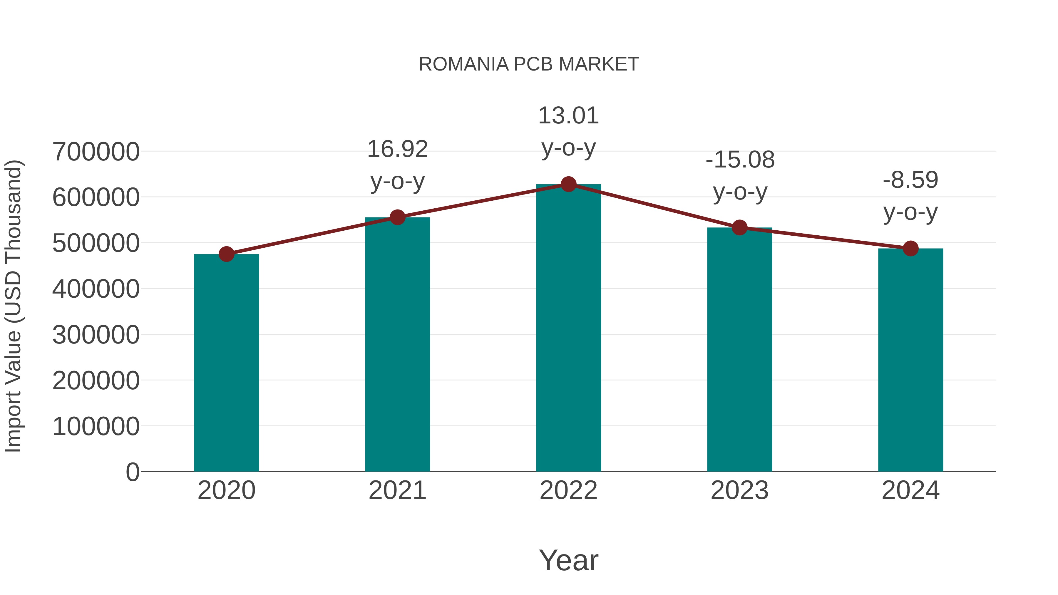 Romania Pcb Market: Import Trend Analysis