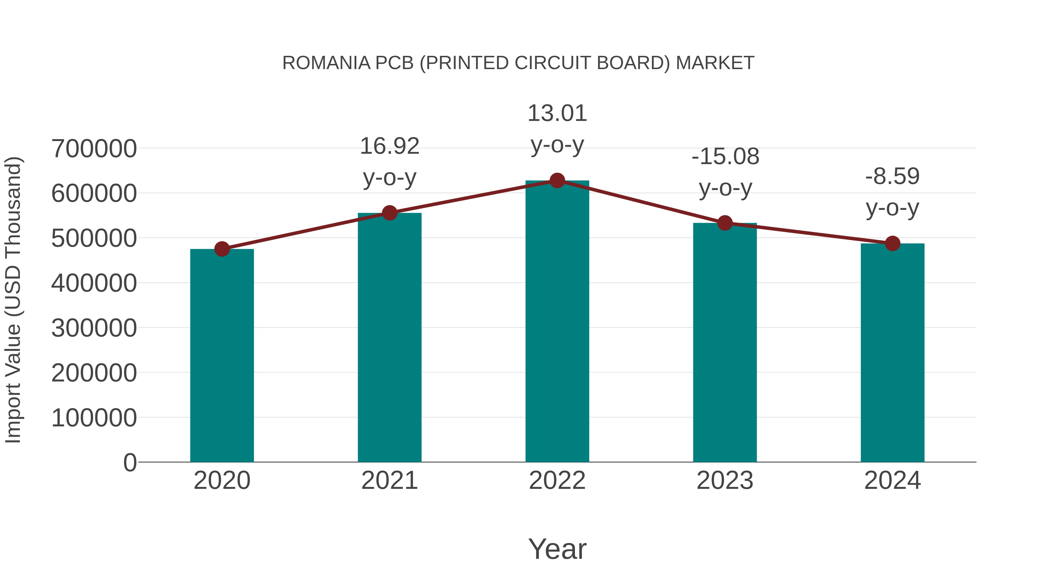  Romania Pcb (Printed Circuit Board) Market: Import Trend Analysis