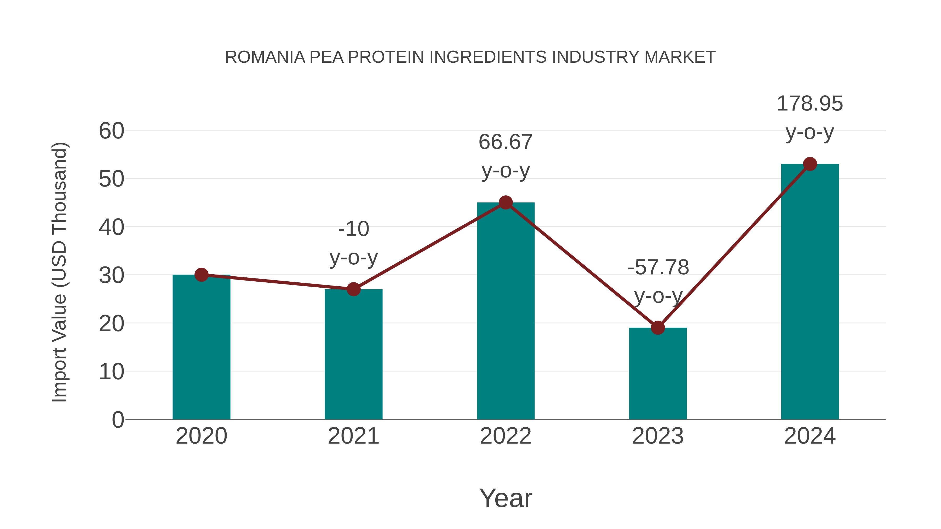  Romania Pea Protein Ingredients Industry Market: Import Trend Analysis
