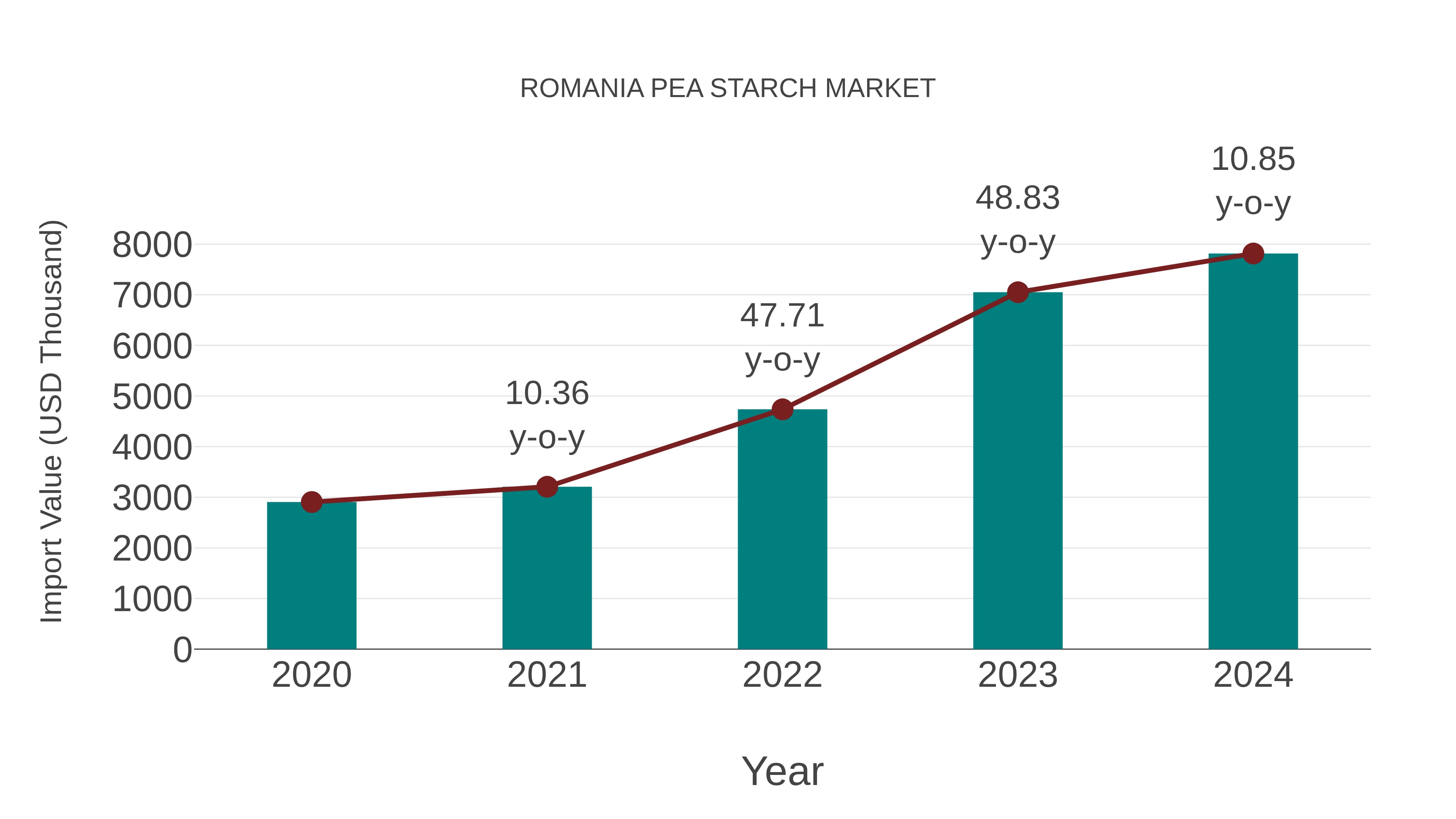  Romania Pea Starch Market: Import Trend Analysis