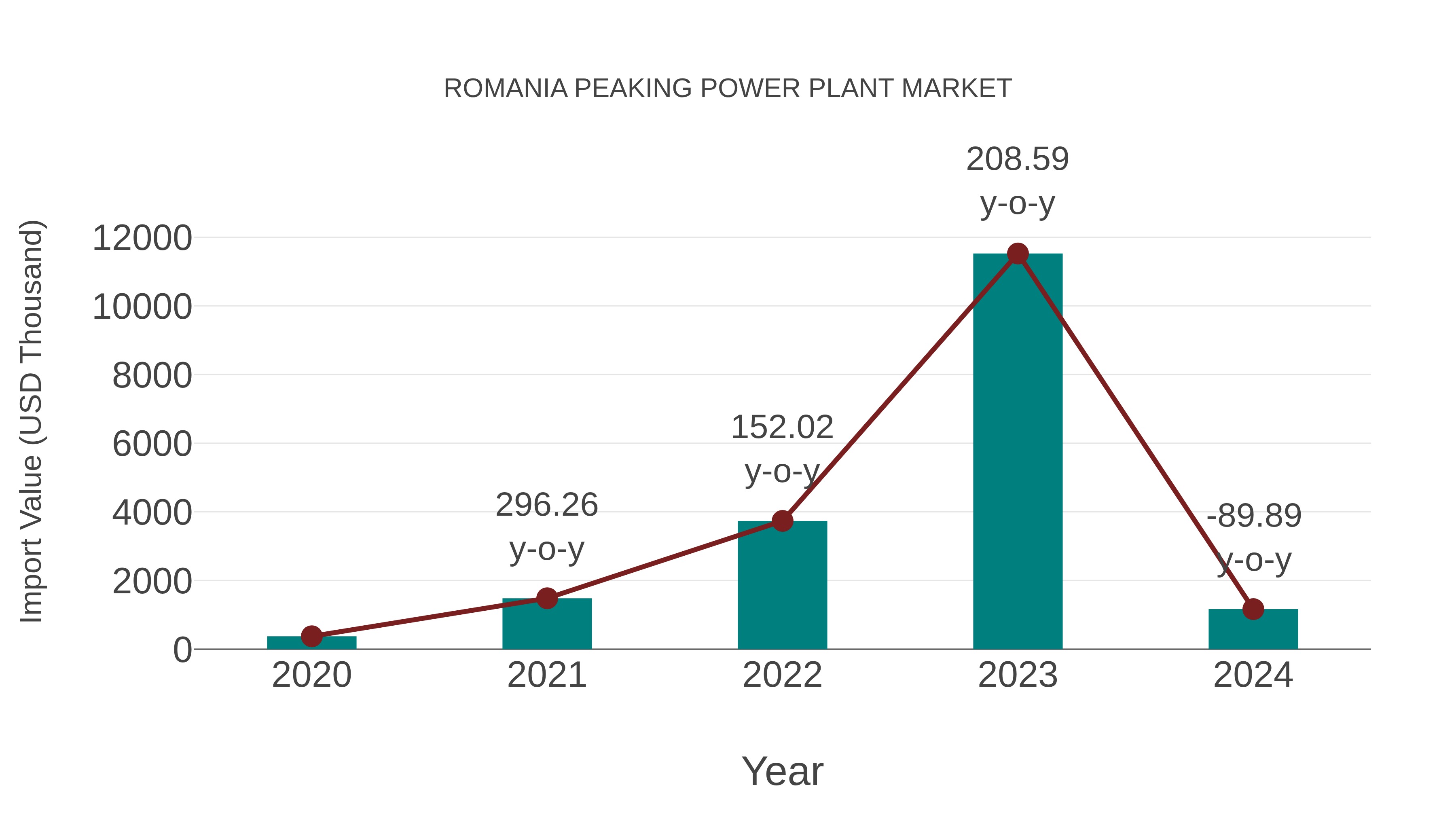  Romania Peaking Power Plant Market: Import Trend Analysis