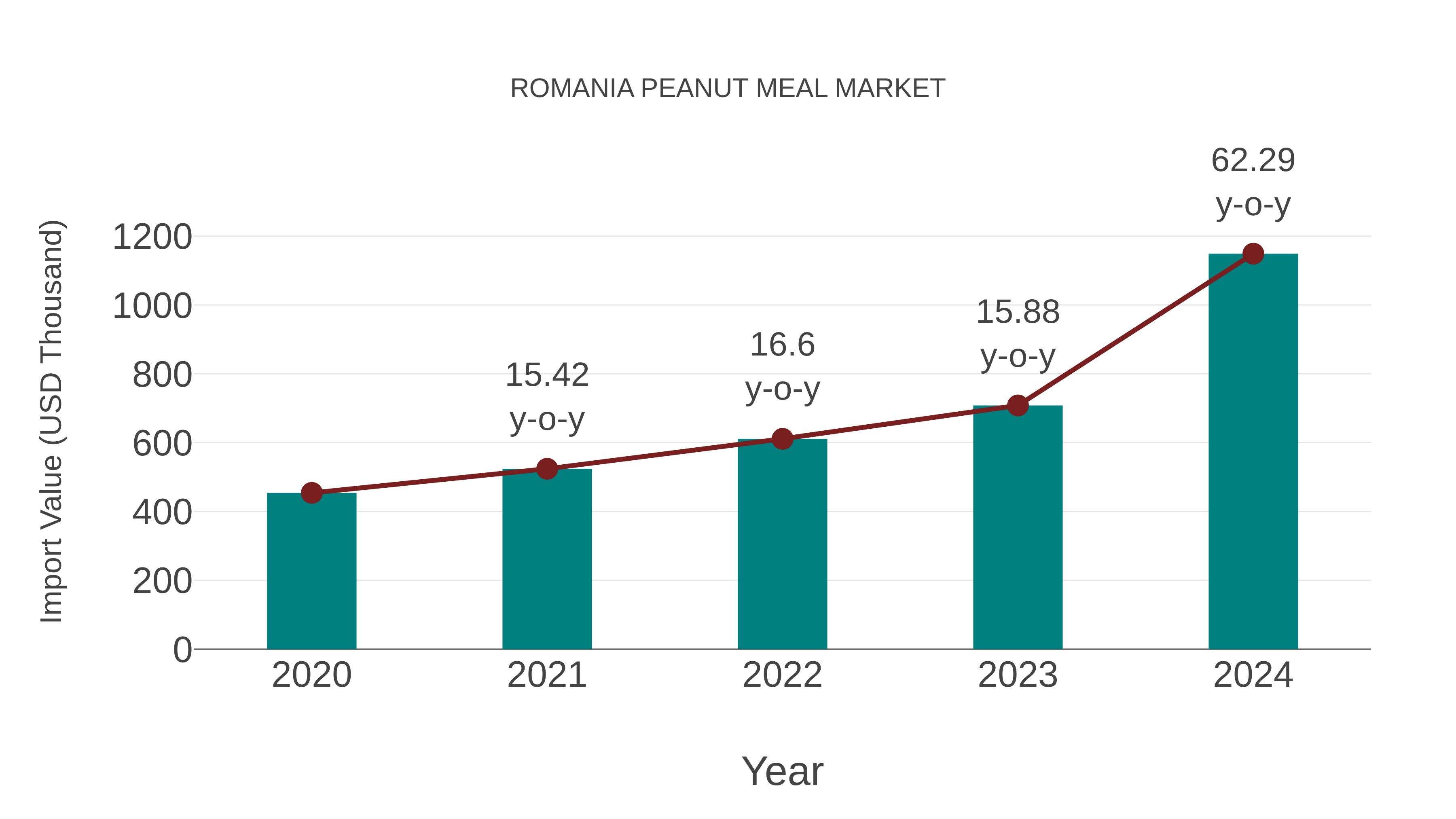  Romania Peanut Meal Market: Import Trend Analysis