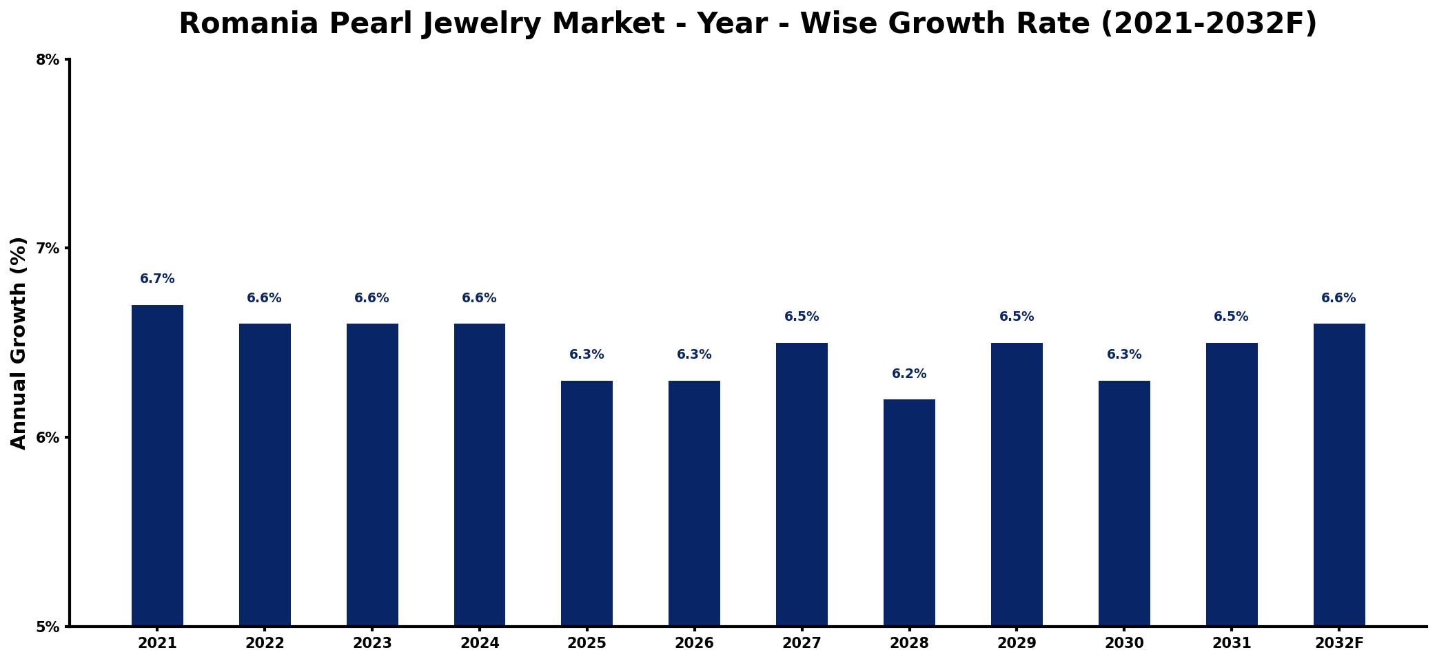 Romania Pearl Jewelry Market Year-wise Growth Rate and Key Drivers