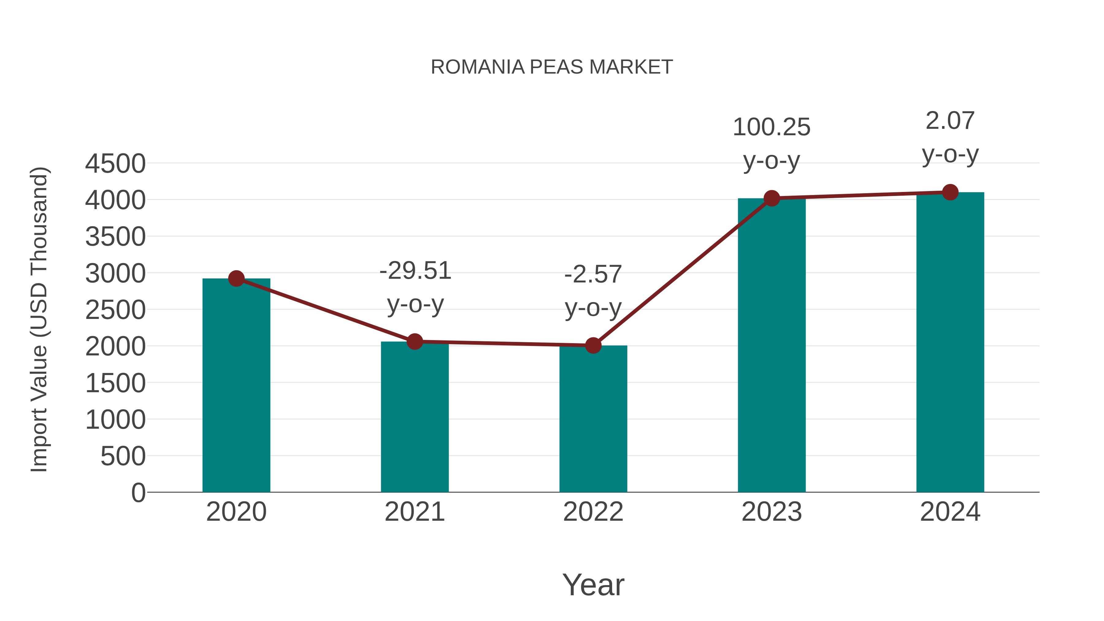Romania Peas Market: Import Trend Analysis